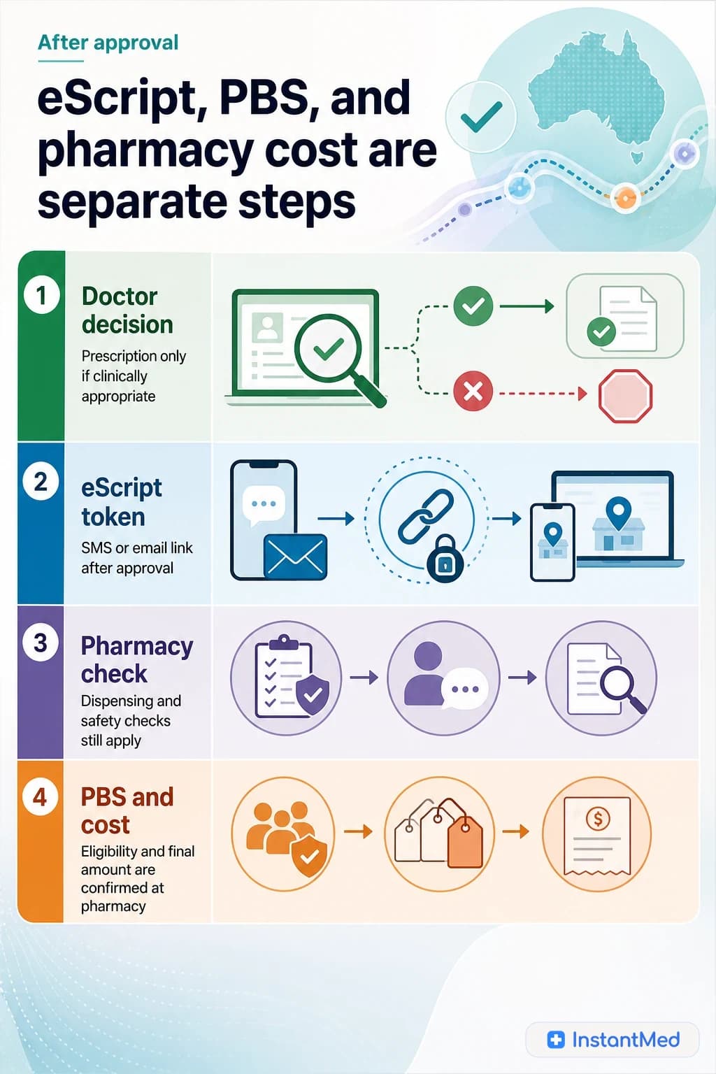 eScript, PBS, and pharmacy cost are separate steps: Doctor approval can create an eScript token, but the pharmacy confirms dispensing, PBS status, brand choice, and final cost.