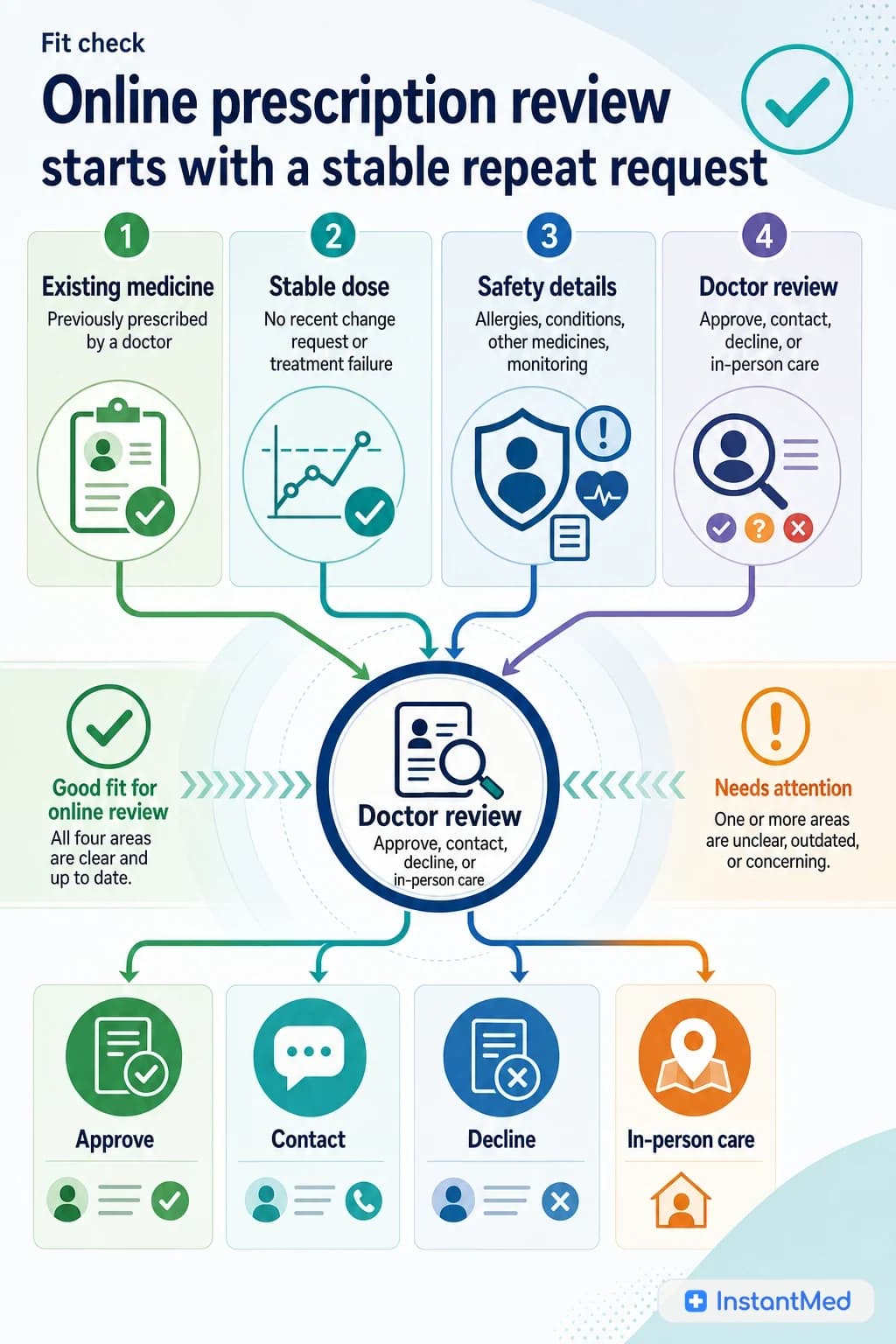 Online prescription review starts with a stable repeat request: The best-fit request has an existing medicine, a stable dose, clear history, current monitoring where needed, and no urgent symptoms.