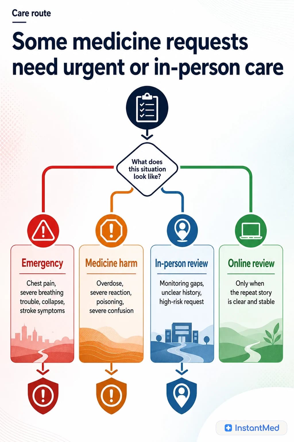 Some medicine requests need urgent or in-person care: Red flags, unclear history, controlled or high-risk requests, and monitoring gaps can move the request out of online repeat review.