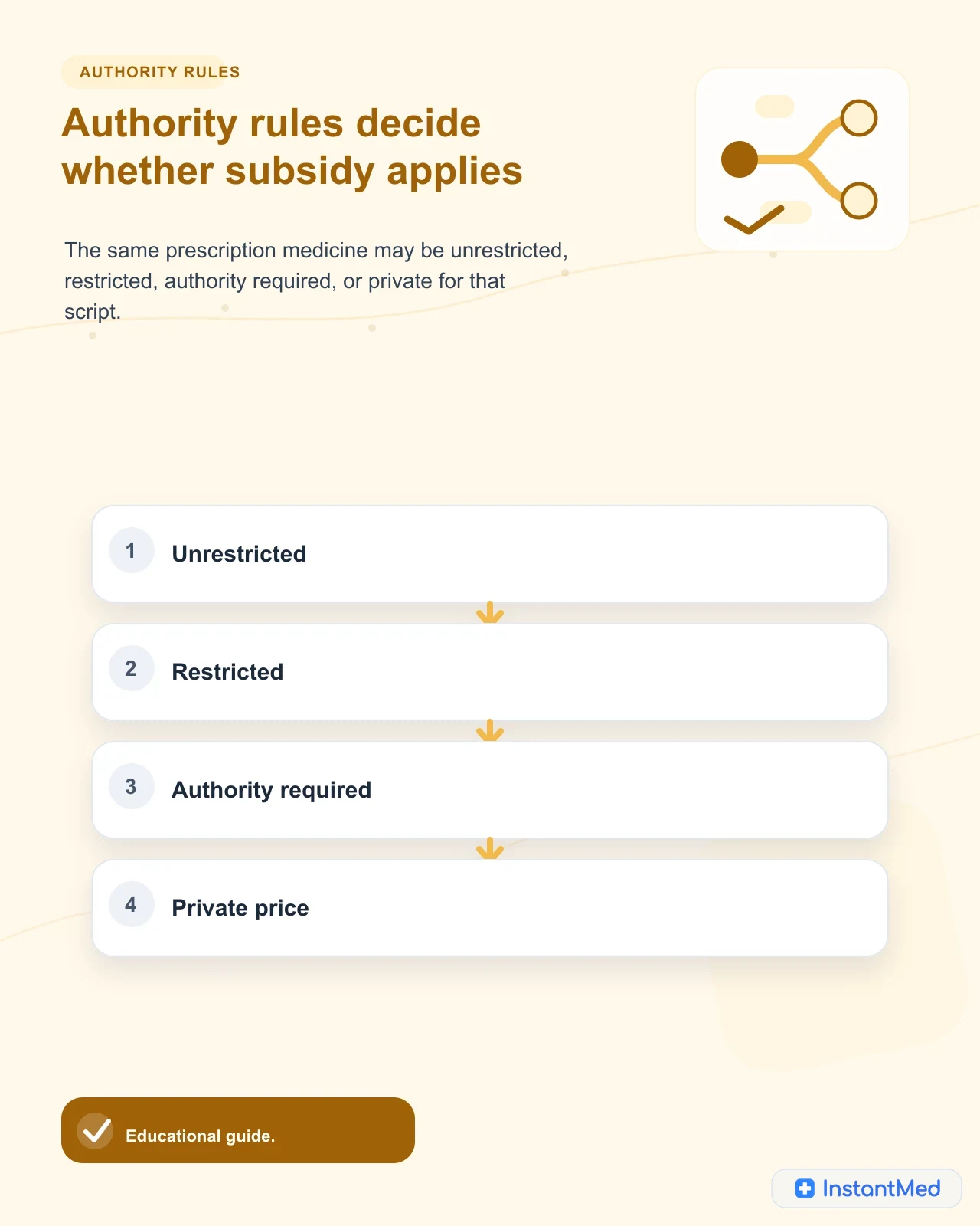 Authority rules decide whether subsidy applies: The same prescription medicine may be unrestricted, restricted, authority required, or private for that script.