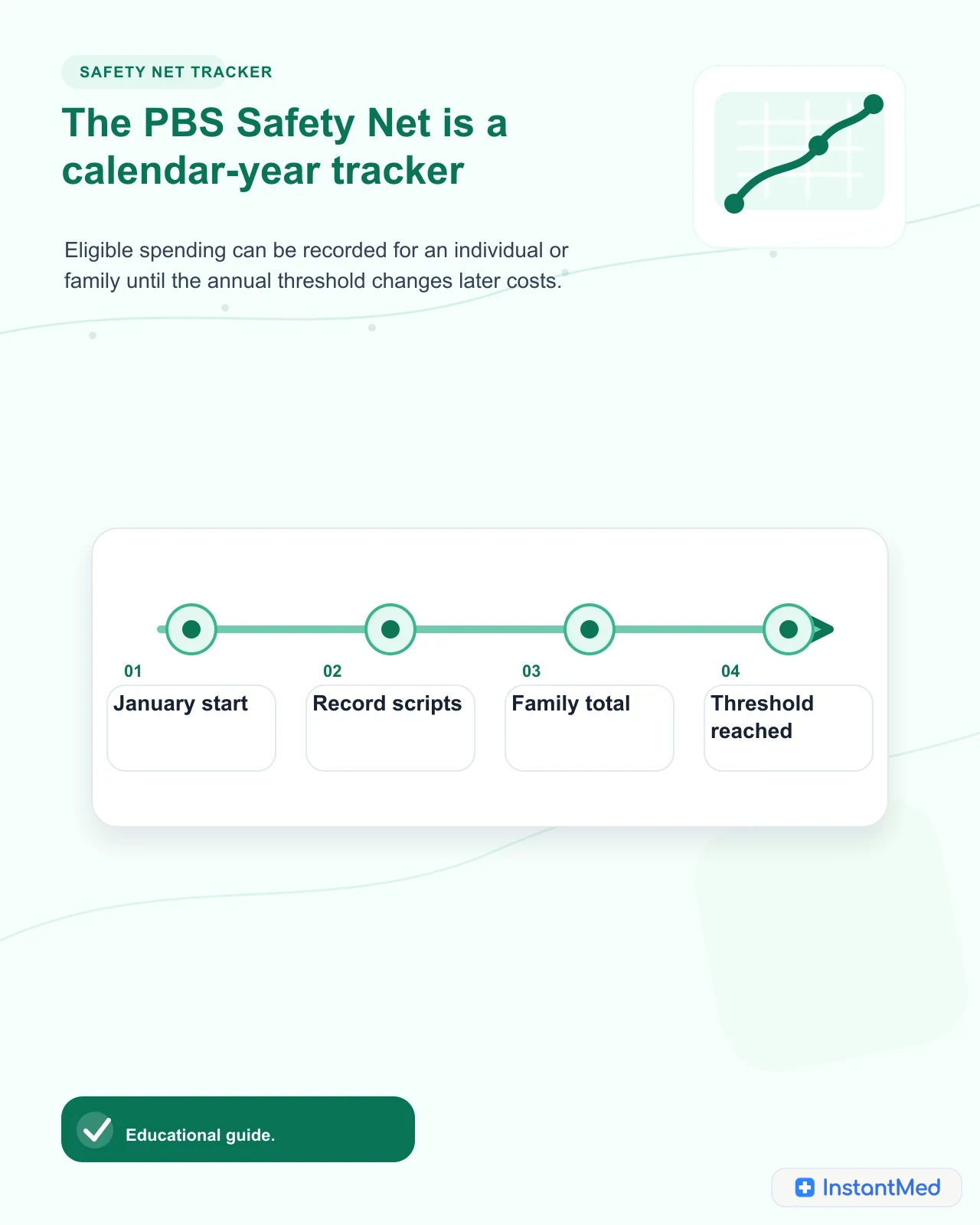 The PBS Safety Net is a calendar-year tracker: Eligible spending can be recorded for an individual or family until the annual threshold changes later costs.
