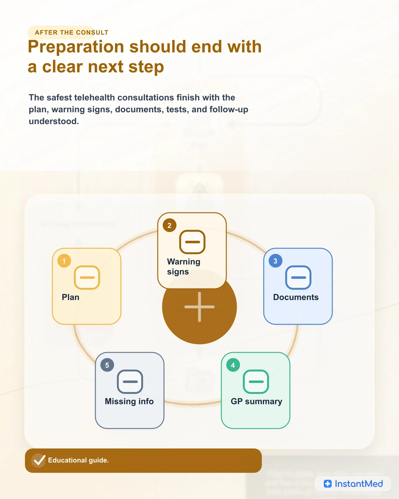 Preparation should end with a clear next step: The safest telehealth consultations finish with the plan, warning signs, documents, tests, and follow-up understood.