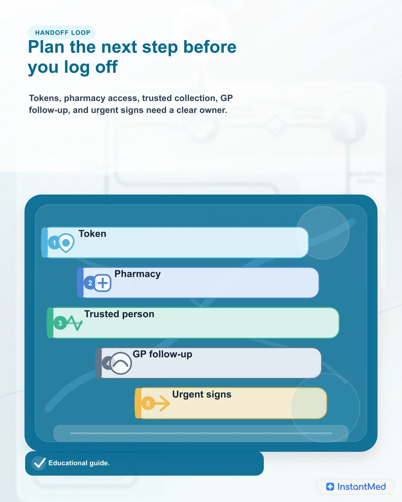 Plan the next step before you log off: Tokens, pharmacy access, trusted collection, GP follow-up, and urgent signs need a clear owner.