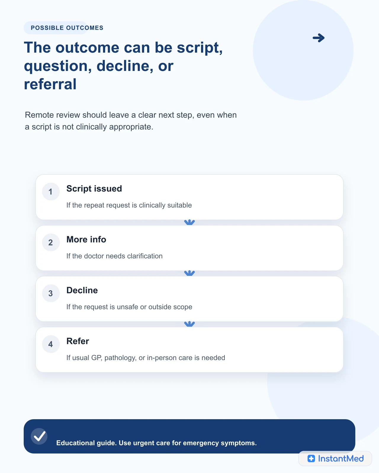 The outcome can be script, question, decline, or referral: Remote review should leave a clear next step, even when a script is not clinically appropriate.