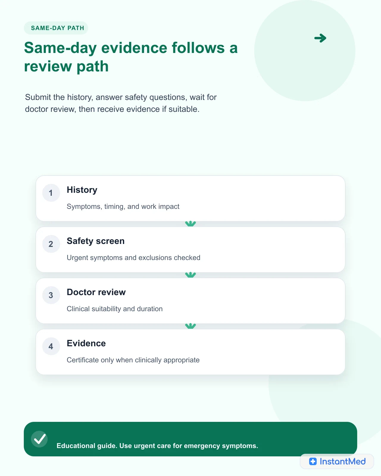 Same-day evidence follows a review path. Submit the history, answer safety questions, wait for doctor review, then receive evidence if suitable.