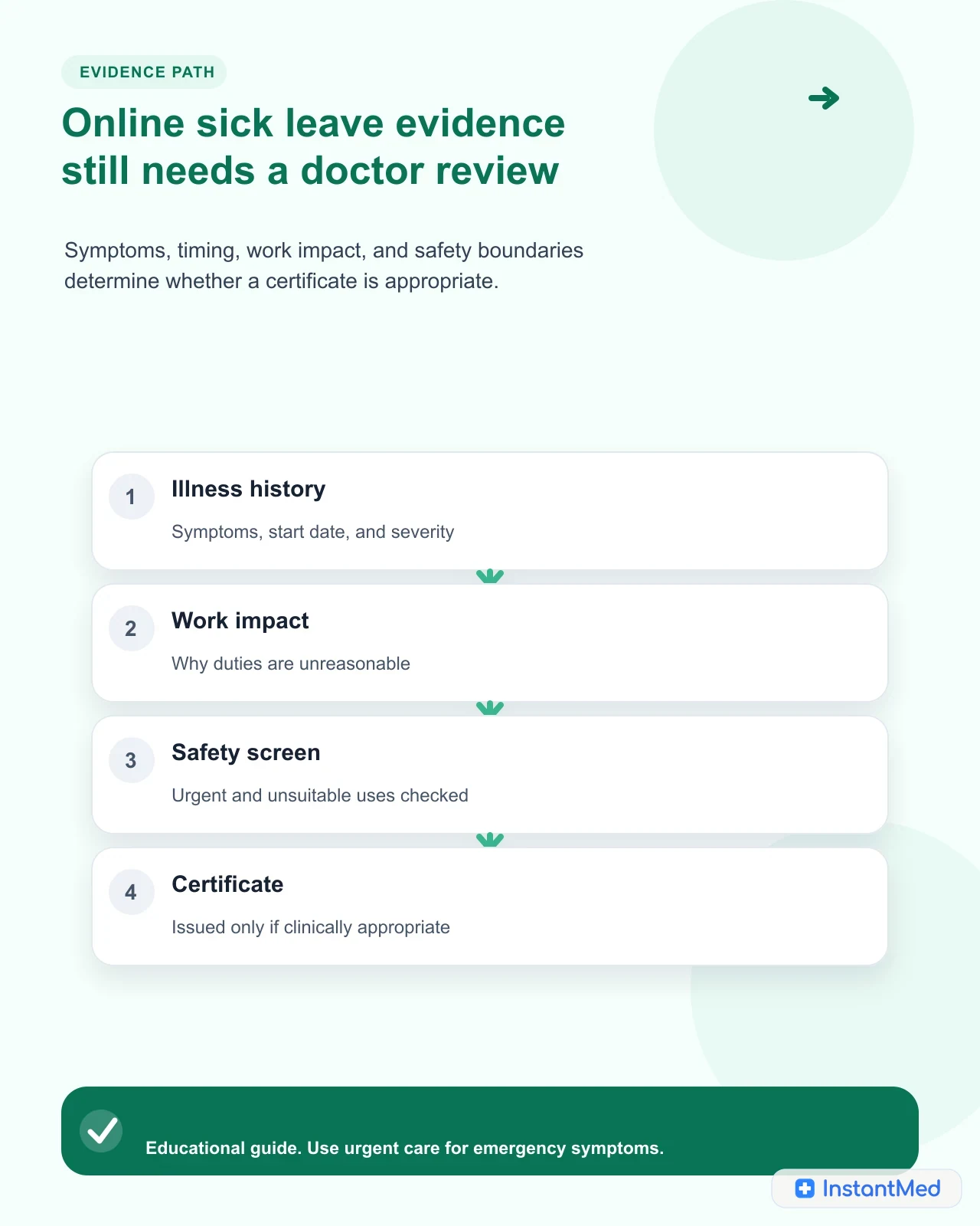 Online sick leave evidence still needs a doctor review. Symptoms, timing, work impact, and safety boundaries determine whether a certificate is appropriate.