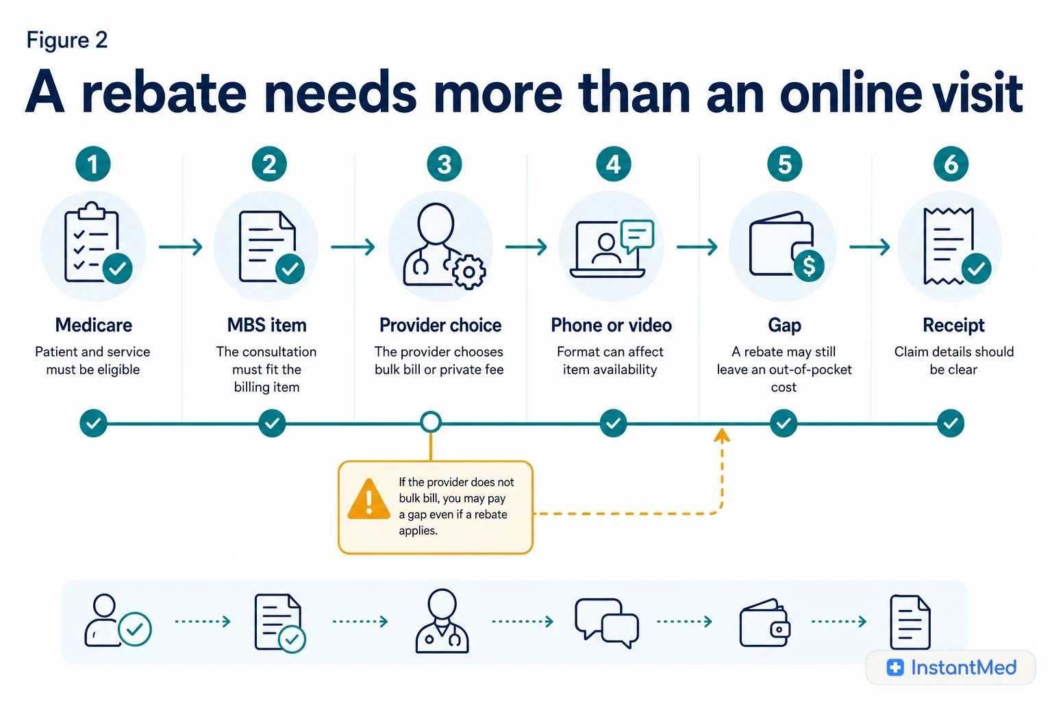 A rebate needs more than an online visit: Medicare eligibility, an MBS item, provider billing, service format, and receipt details all matter.