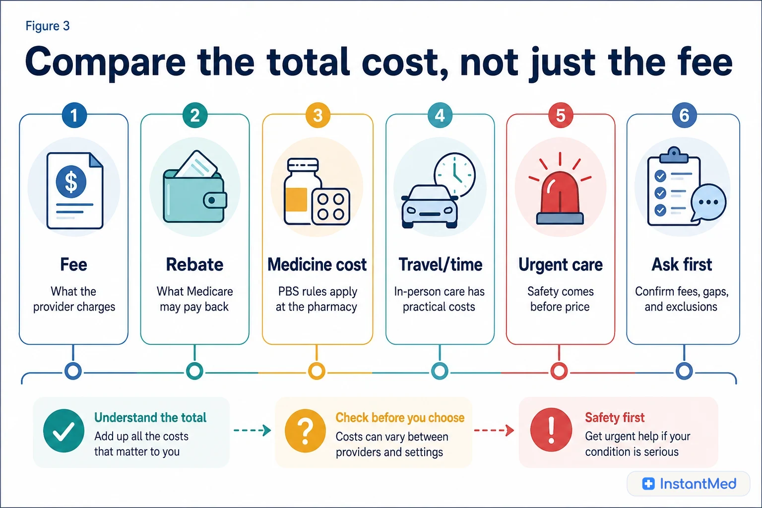 Compare the total cost, not just the fee: Consult fee, rebate, medicine cost, travel or time, Safety Nets, and urgent-care suitability sit in separate buckets.