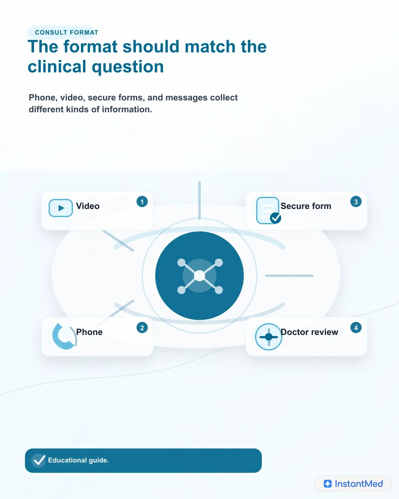 The format should match the clinical question: Phone, video, secure forms, and messages collect different kinds of information.