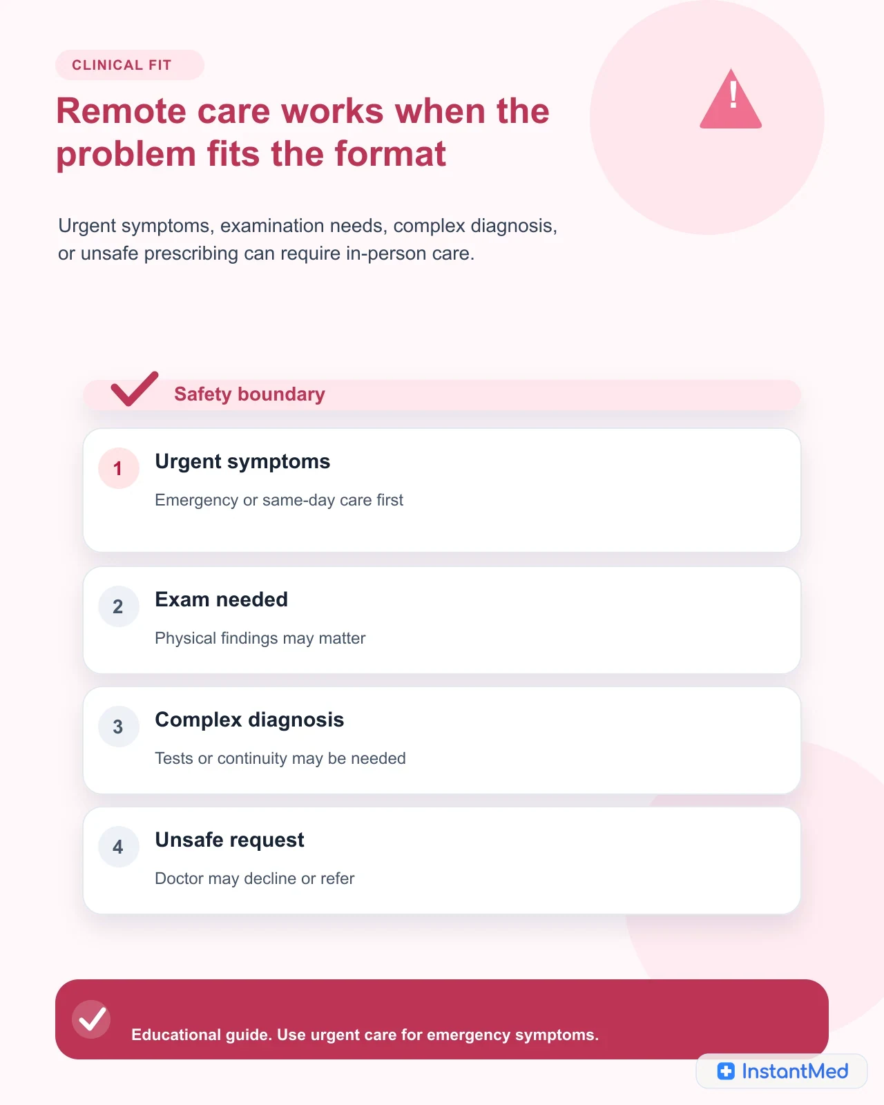 Remote care works when the problem fits the format: Urgent symptoms, examination needs, complex diagnosis, or unsafe prescribing can require in-person care.