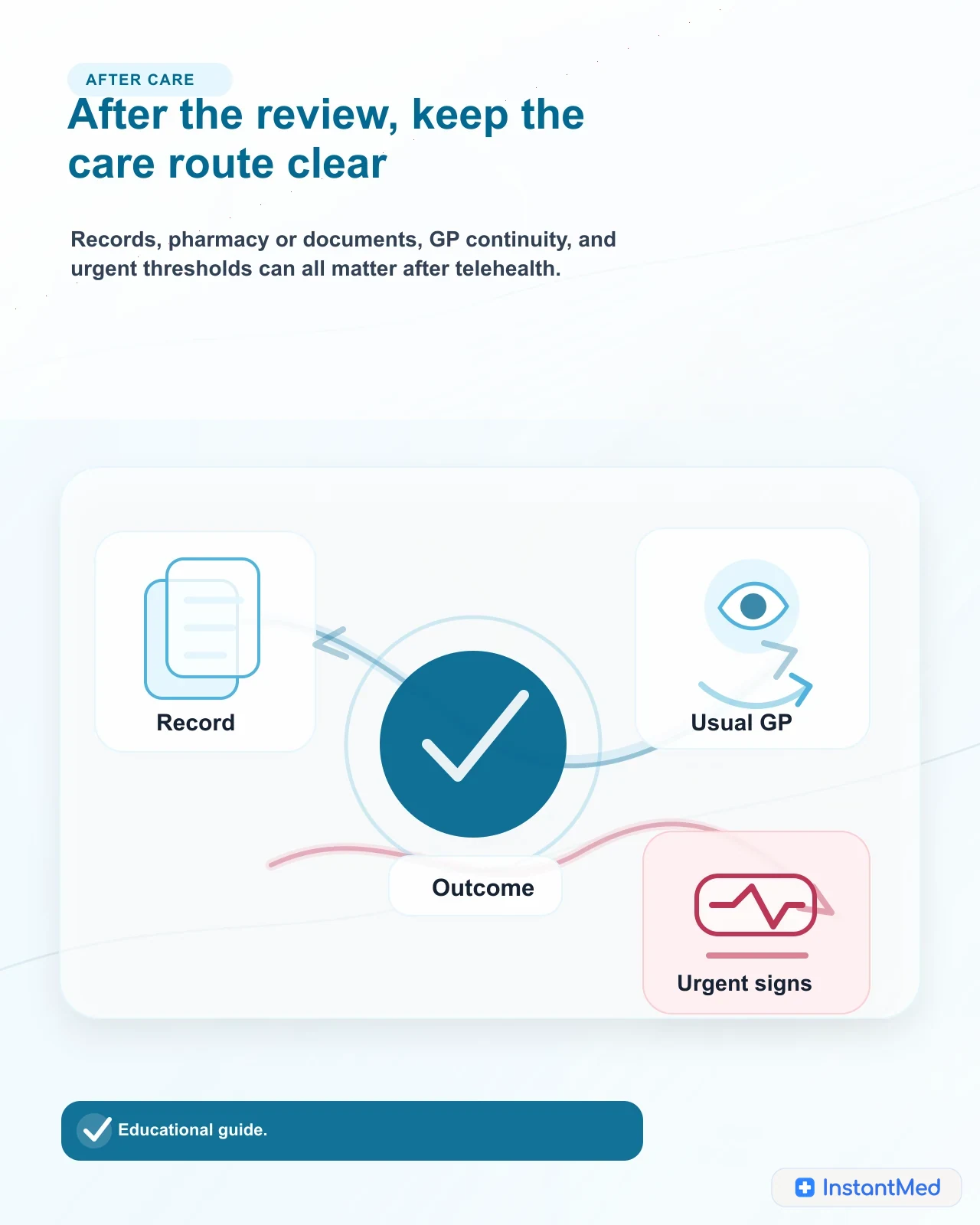 After the review, keep the care route clear: Records, pharmacy or documents, GP continuity, and urgent thresholds can all matter after telehealth.