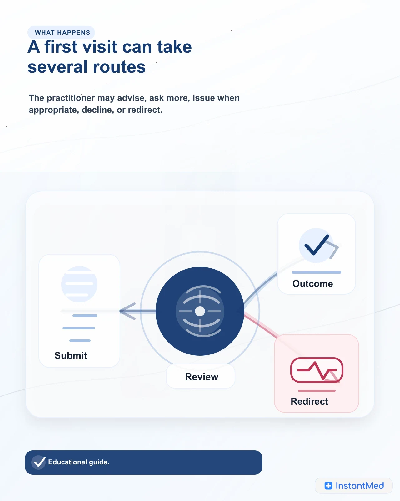 A first visit can take several routes: The practitioner may advise, ask more, issue when appropriate, decline, or redirect.
