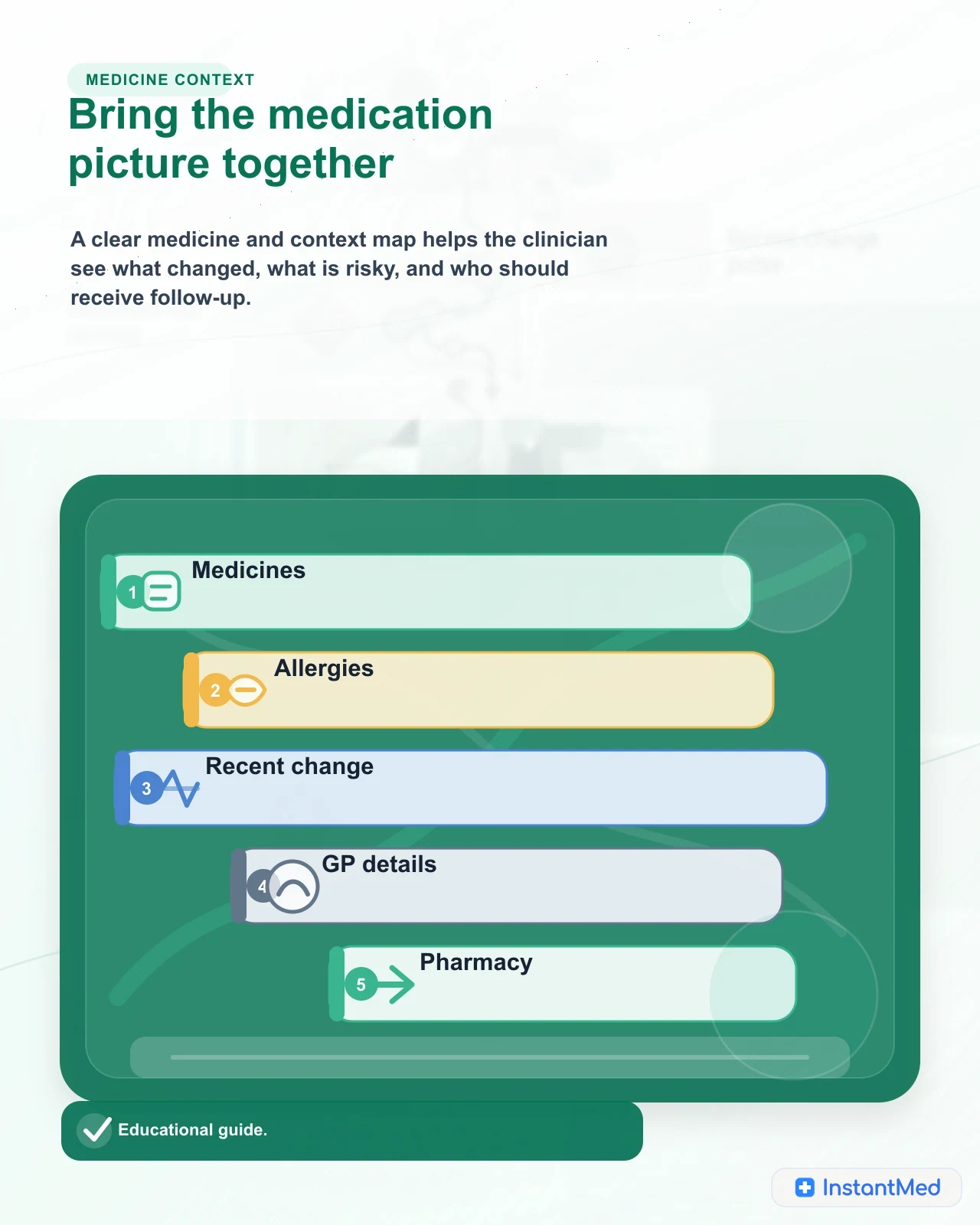 Bring the medication picture together: A clear medicine and context map helps the clinician see what changed, what is risky, and who should receive follow-up.