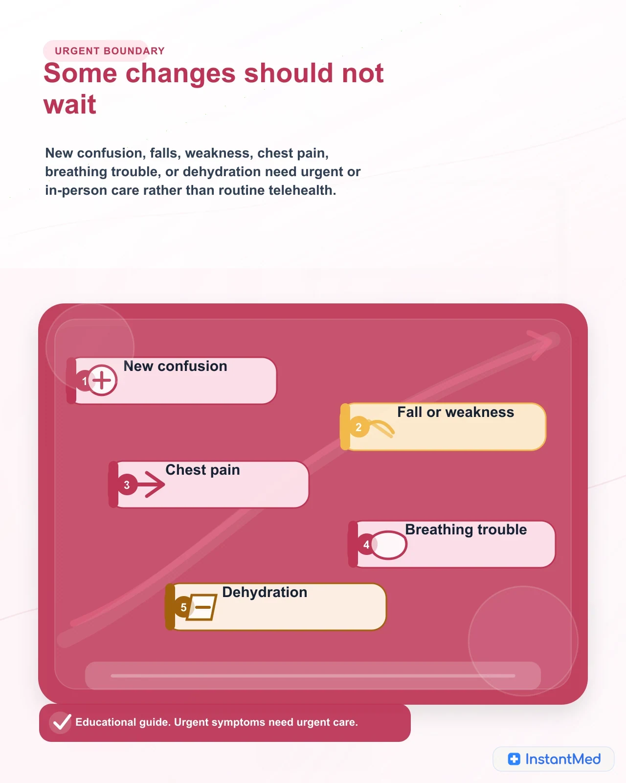 Some changes should not wait: New confusion, falls, weakness, chest pain, breathing trouble, or dehydration need urgent or in-person care rather than routine telehealth.