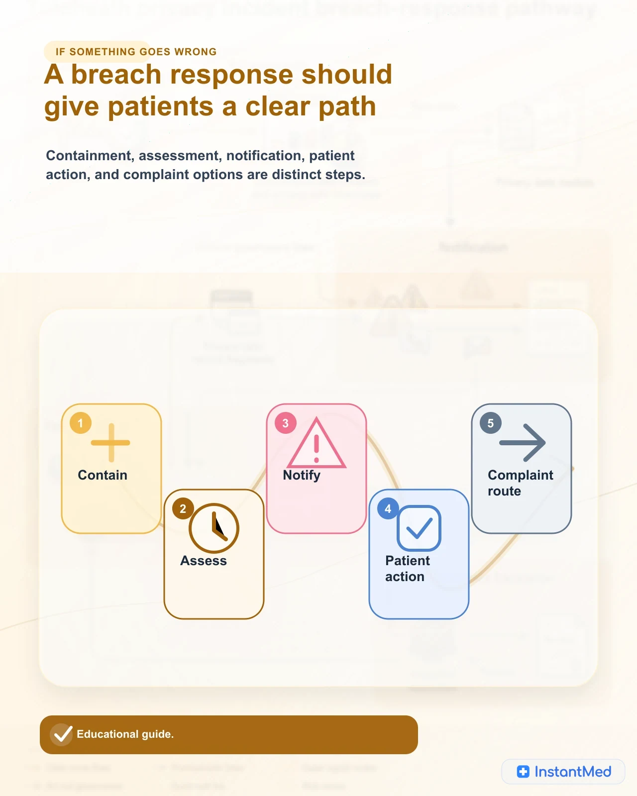A breach response should give patients a clear path: Containment, assessment, notification, patient action, and complaint options are distinct steps.