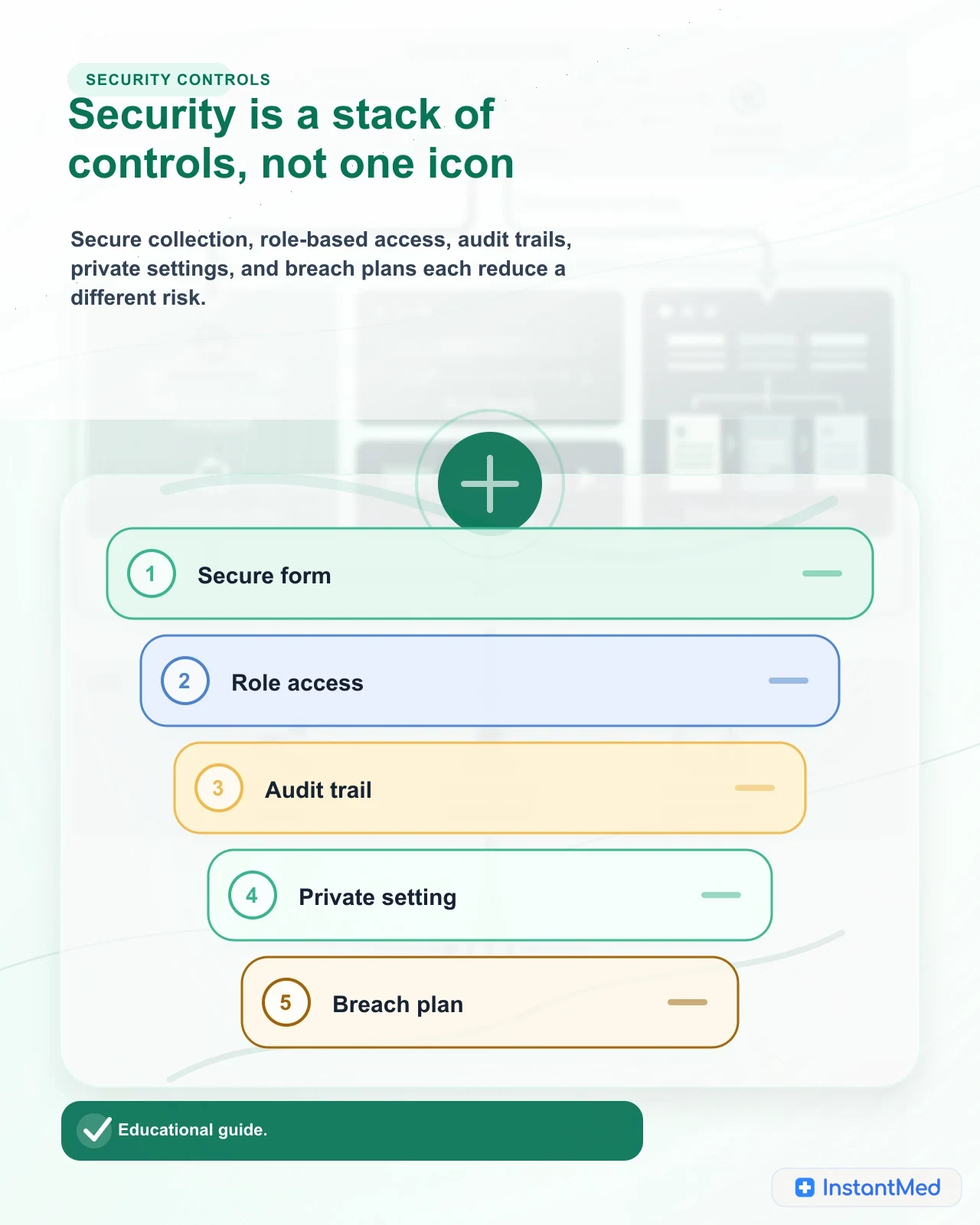 Security is a stack of controls, not one icon: Secure collection, role-based access, audit trails, private settings, and breach plans each reduce a different risk.