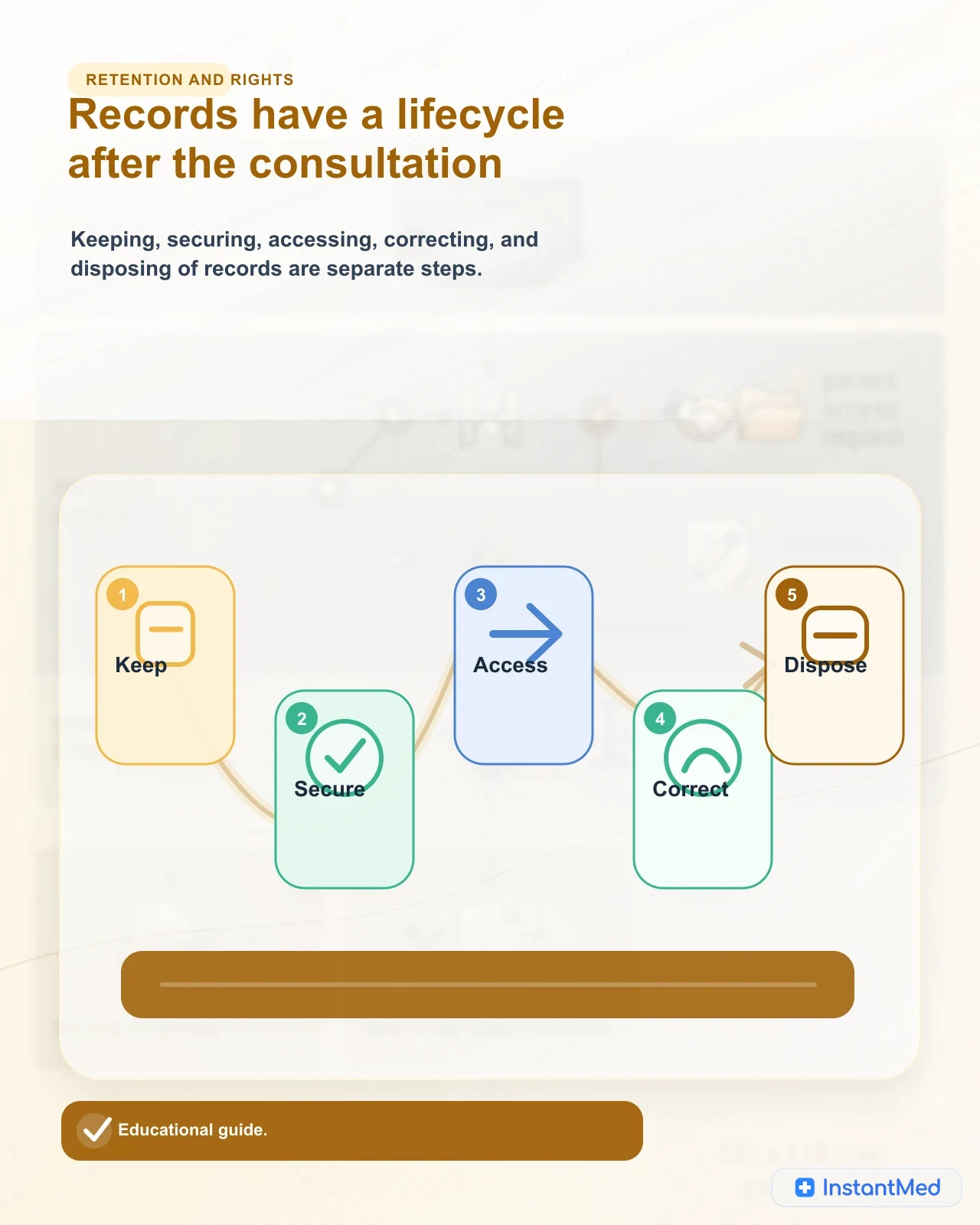Records have a lifecycle after the consultation: Keeping, securing, accessing, correcting, and disposing of records are separate steps.