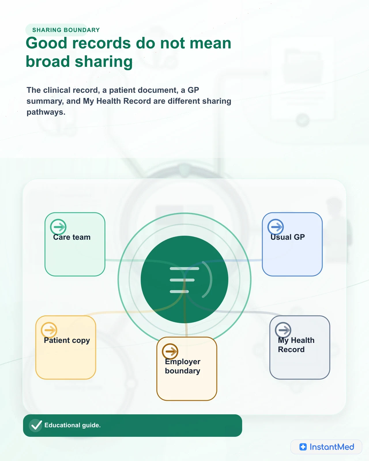Good records do not mean broad sharing: The clinical record, a patient document, a GP summary, and My Health Record are different sharing pathways.