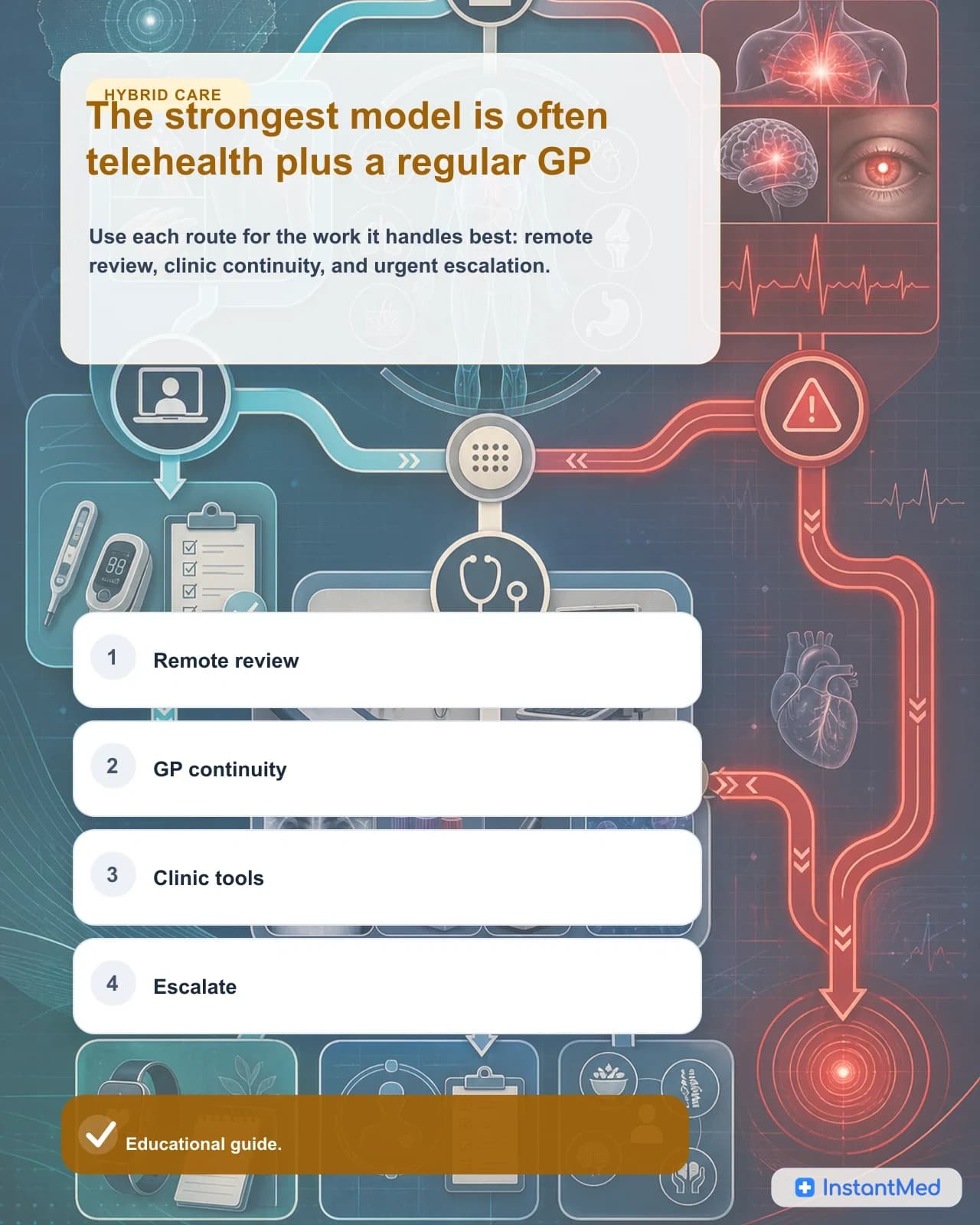 The strongest model is often telehealth plus a regular GP: Use each route for the work it handles best: remote review, clinic continuity, and urgent escalation.
