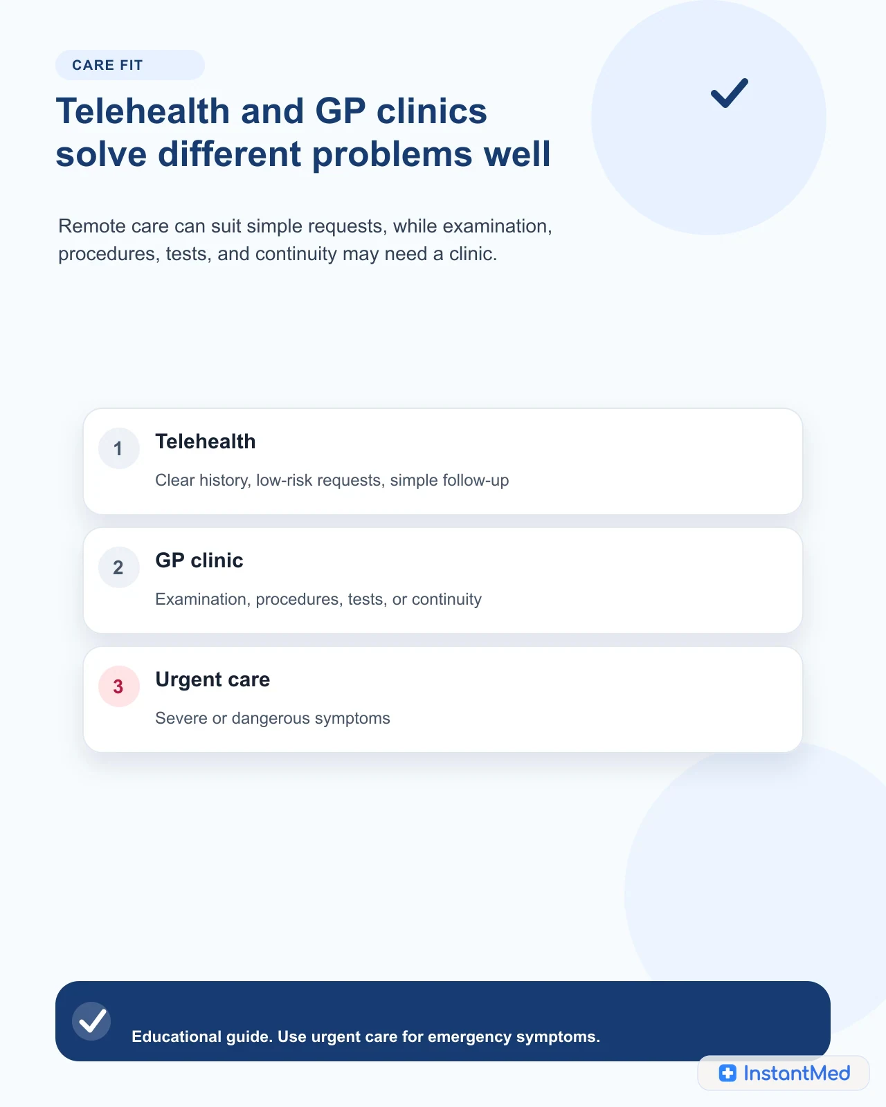 Telehealth and GP clinics solve different problems well. Remote care can suit simple requests, while examination, procedures, tests, and continuity may need a clinic.