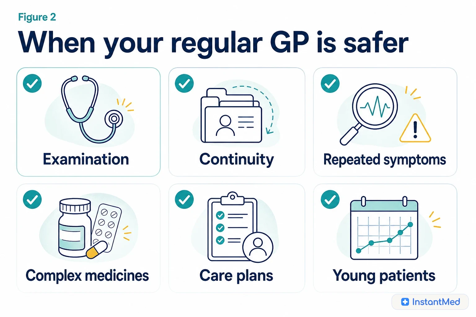 When your regular GP is safer: Examination, continuity, repeated symptoms, complex medicines, care plans, and young patients often need GP context.