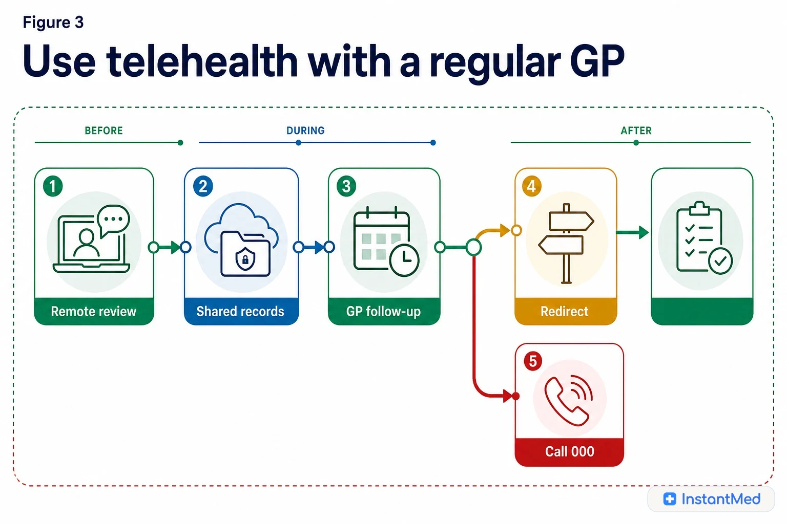 Use telehealth with a regular GP: Remote review works best when records, GP follow-up, and urgent redirection stay connected.