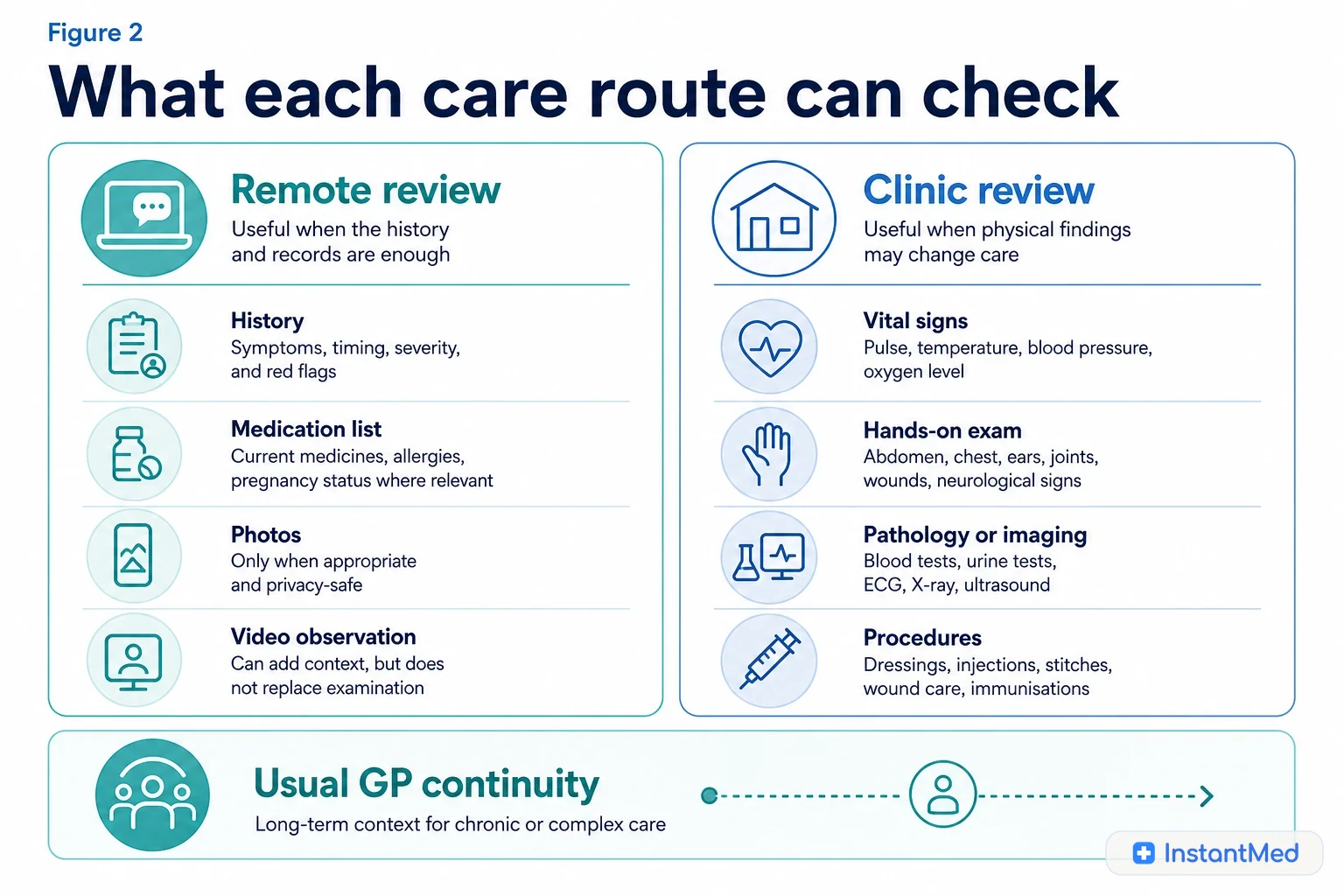 What each care route can check: Remote care and clinic care collect different evidence. The best first step is the one that can check the thing that matters.