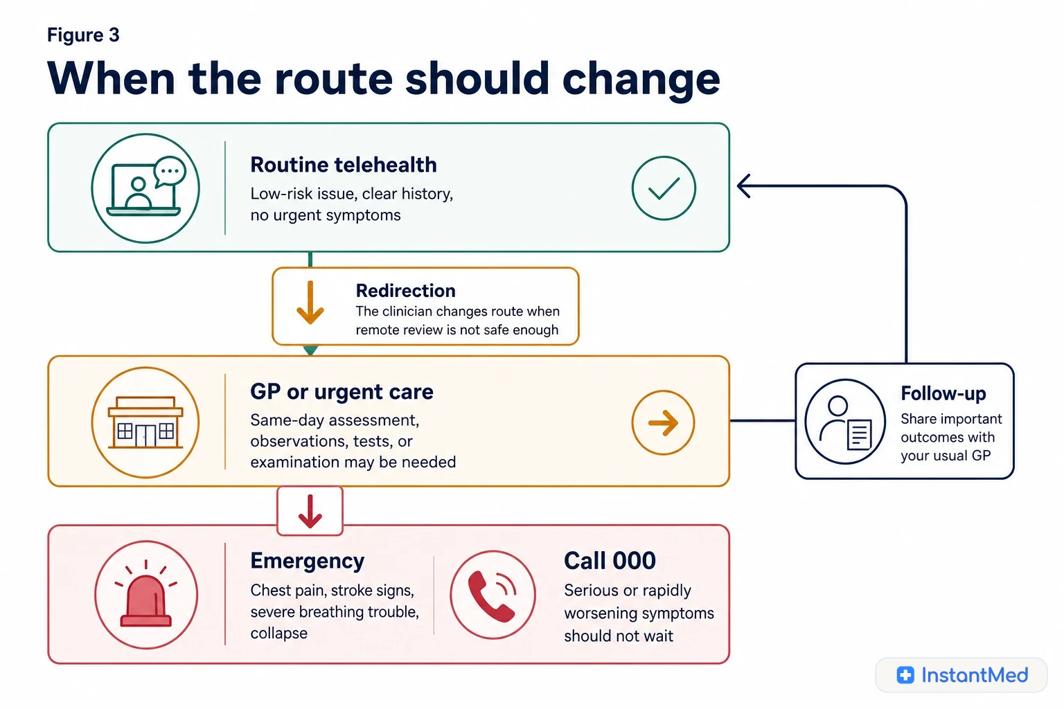 When the route should change: A safe service redirects when remote review is not enough, and emergency symptoms should not wait for routine care.