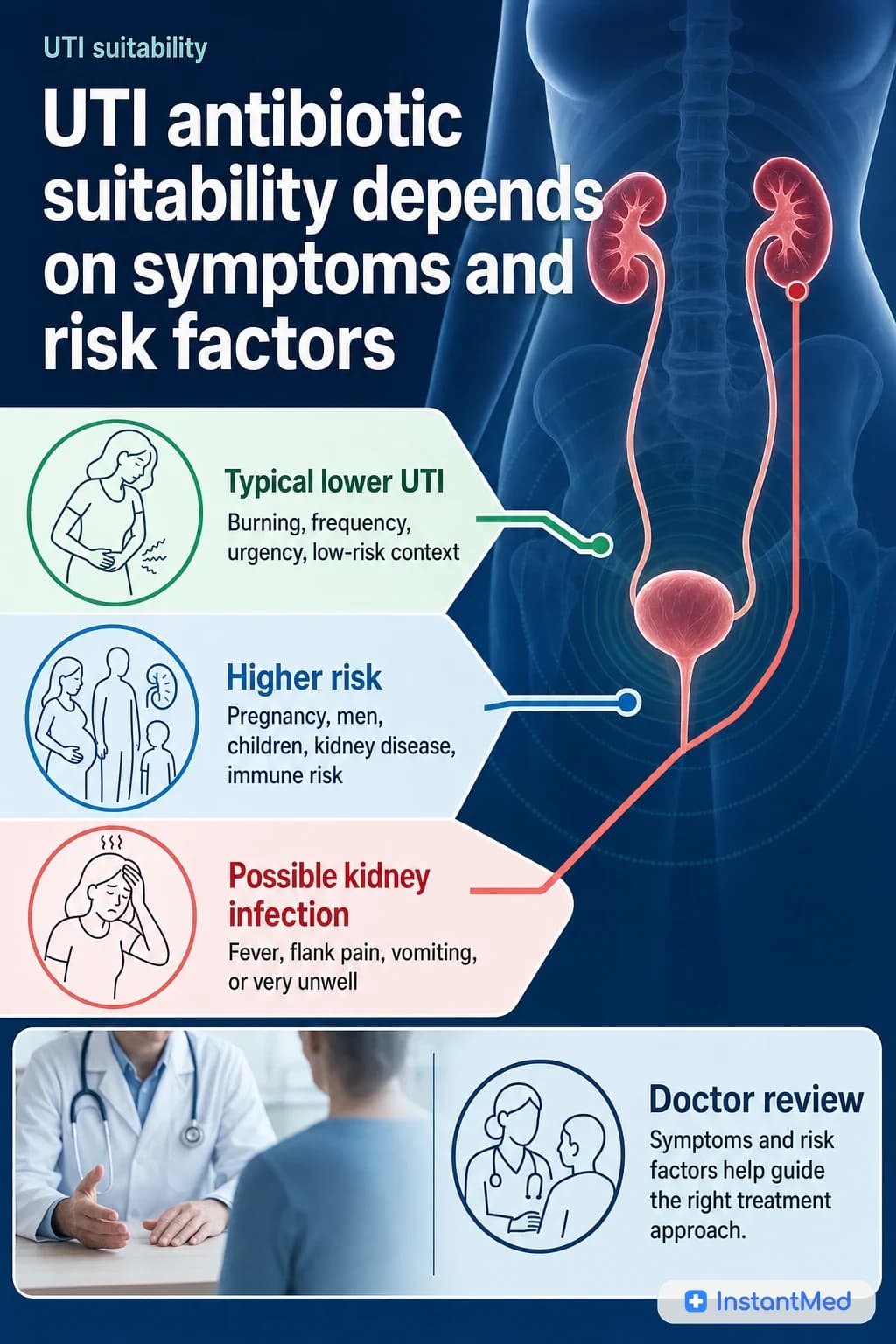 UTI antibiotic suitability depends on symptoms and risk factors. Typical urinary symptoms may fit remote review, but fever, flank pain, pregnancy, men, children, and recurrent symptoms change the route.