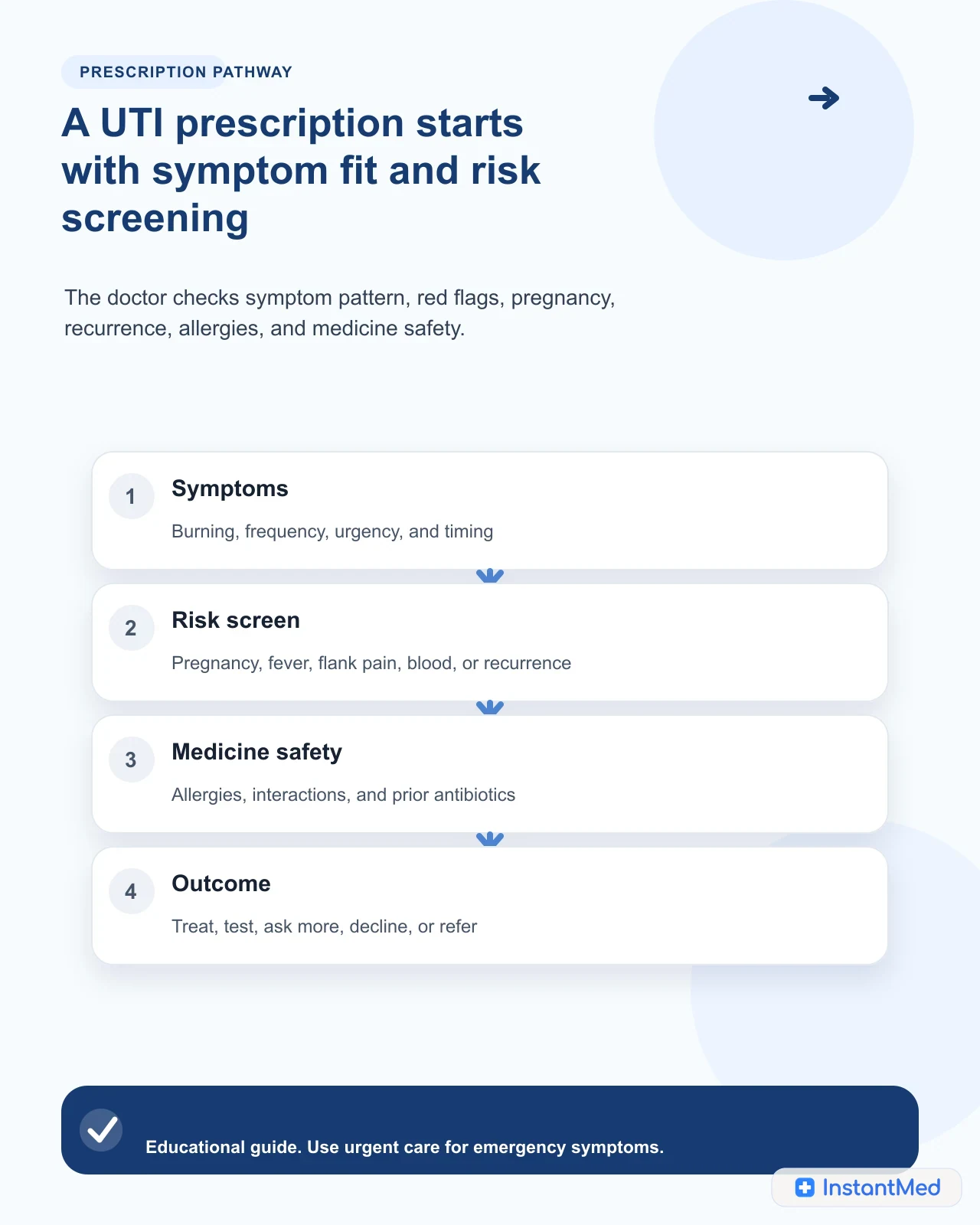 A UTI prescription starts with symptom fit and risk screening. The doctor checks symptom pattern, red flags, pregnancy, recurrence, allergies, and medicine safety.