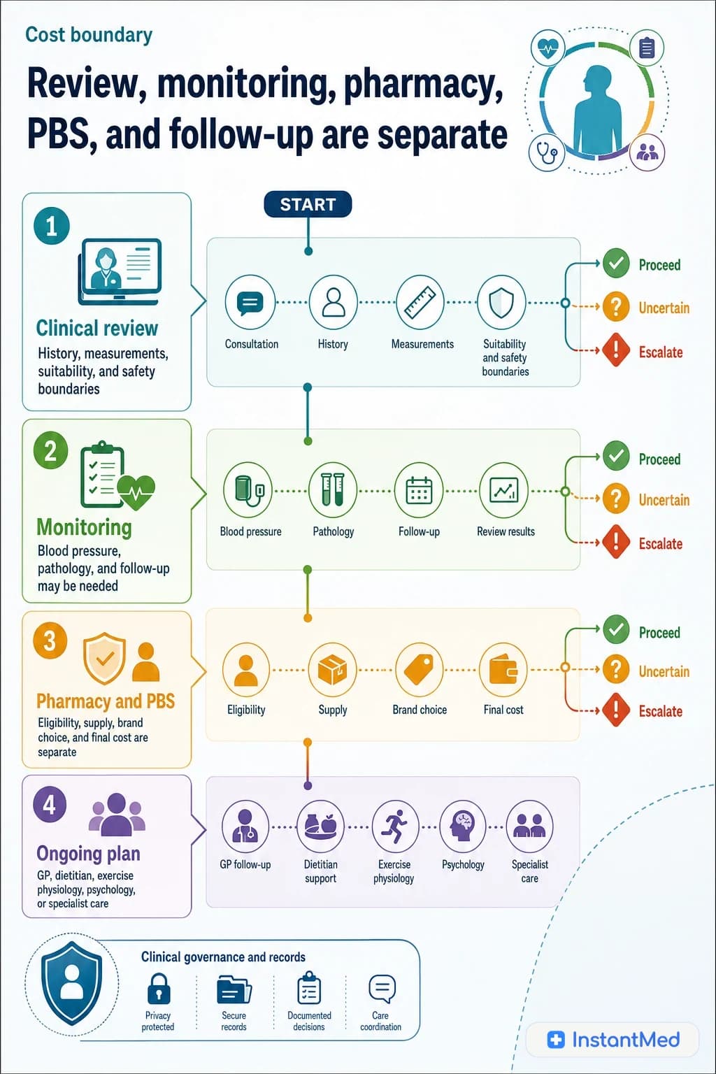 Review, monitoring, pharmacy, PBS, and follow-up are separate: A headline appointment price is not the whole care cost. Monitoring, allied health, pharmacy supply, and subsidy rules are separate checks.