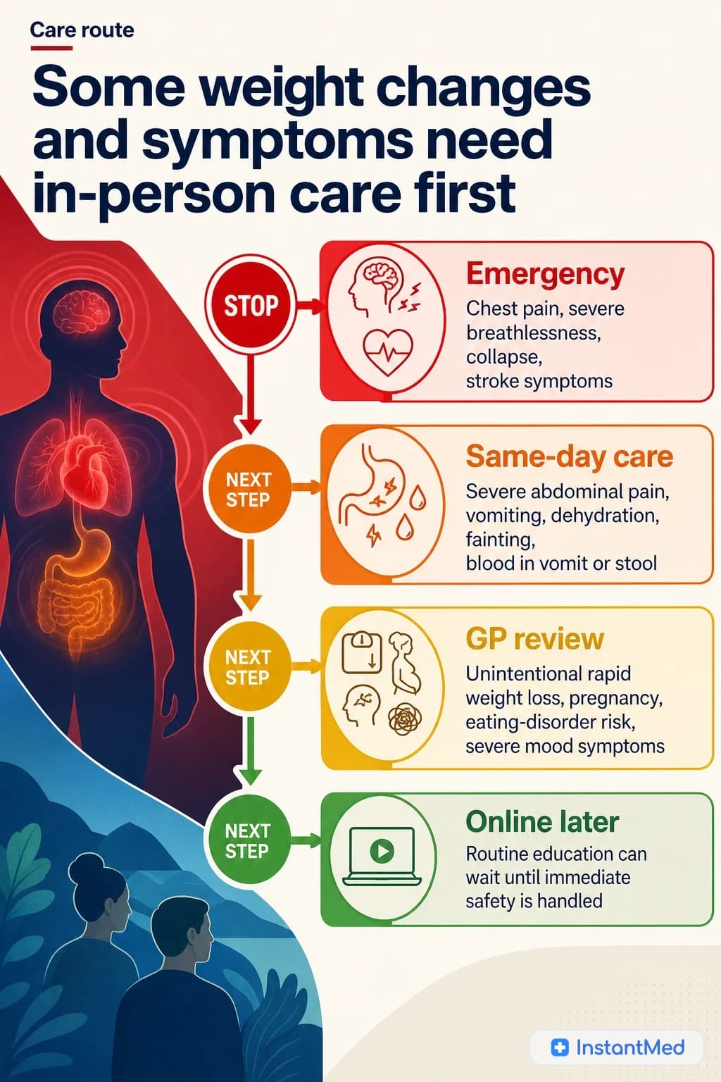 Some weight changes and symptoms need in-person care first: Urgent symptoms, unintentional rapid weight loss, eating-disorder risk, pregnancy, and severe mental health symptoms change the safest pathway.