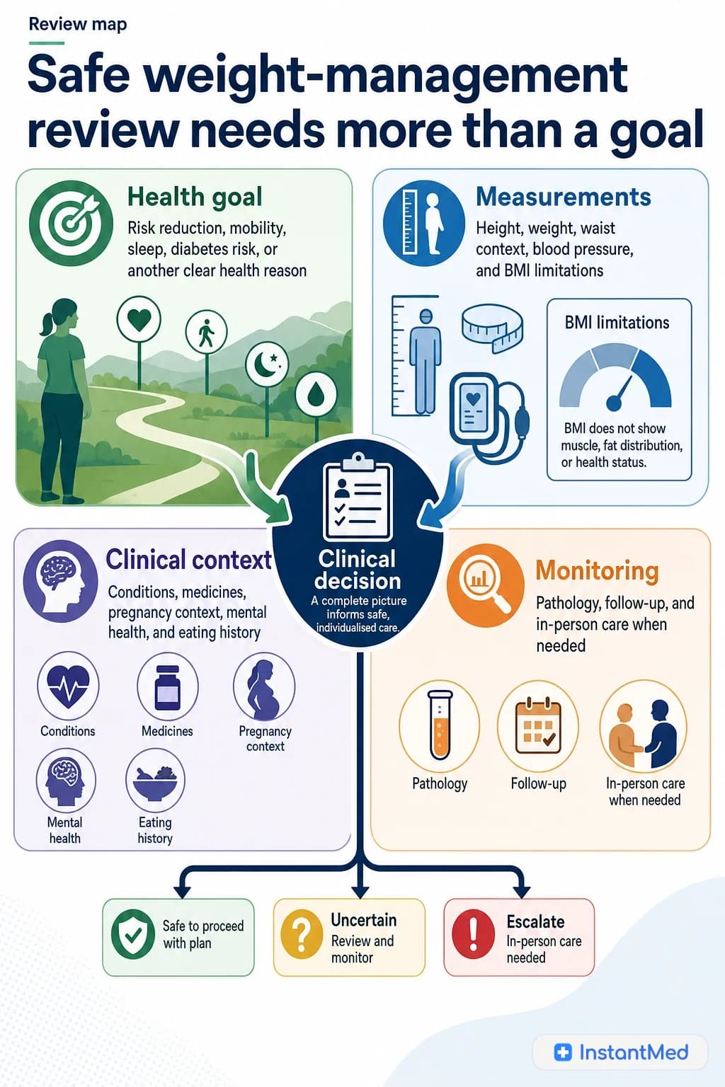 Safe weight-management review needs more than a goal: A useful assessment connects goals, measurements, history, medicines, tests, and follow-up before any clinical decision.