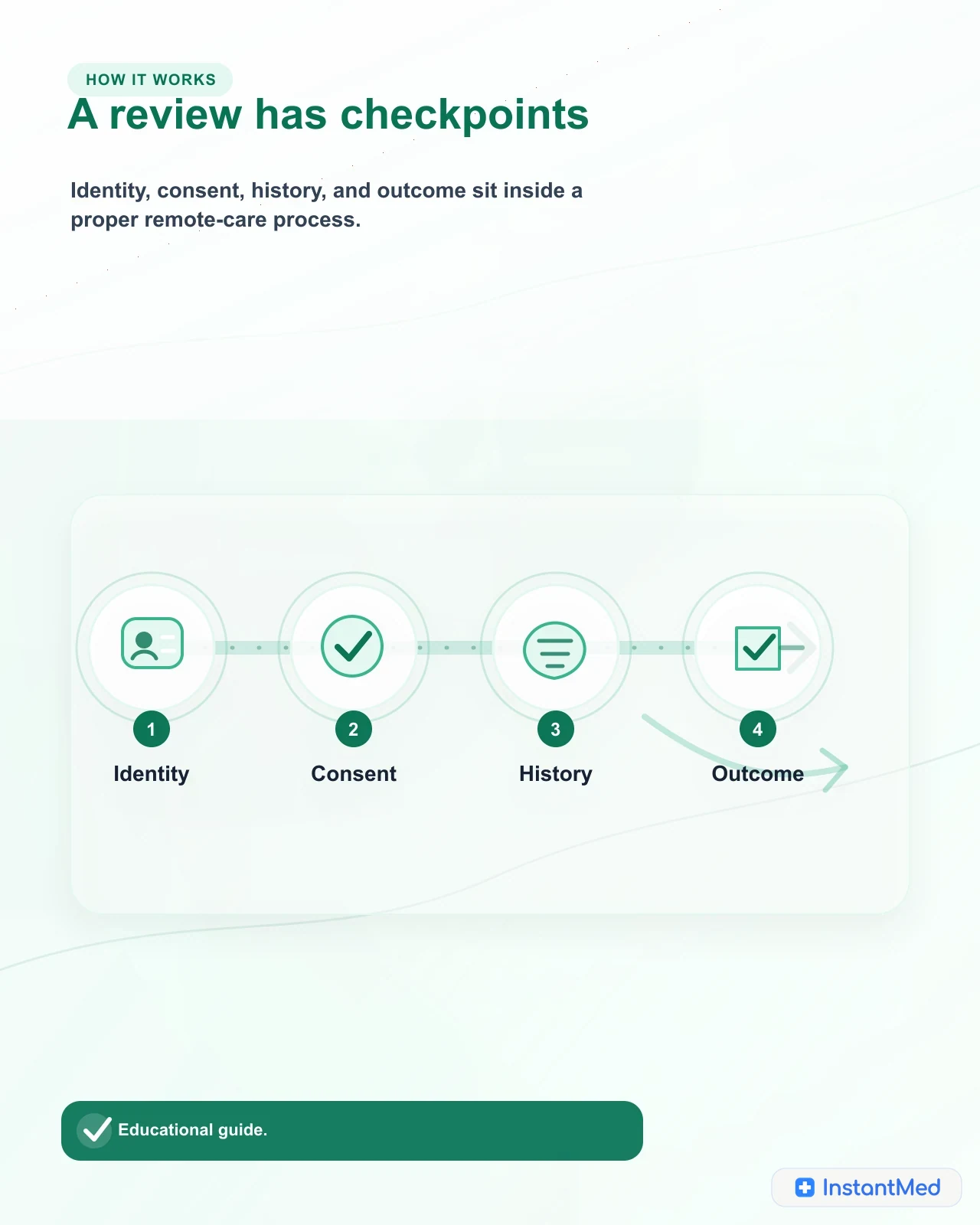 A review has checkpoints: Identity, consent, history, and outcome sit inside a proper remote-care process.
