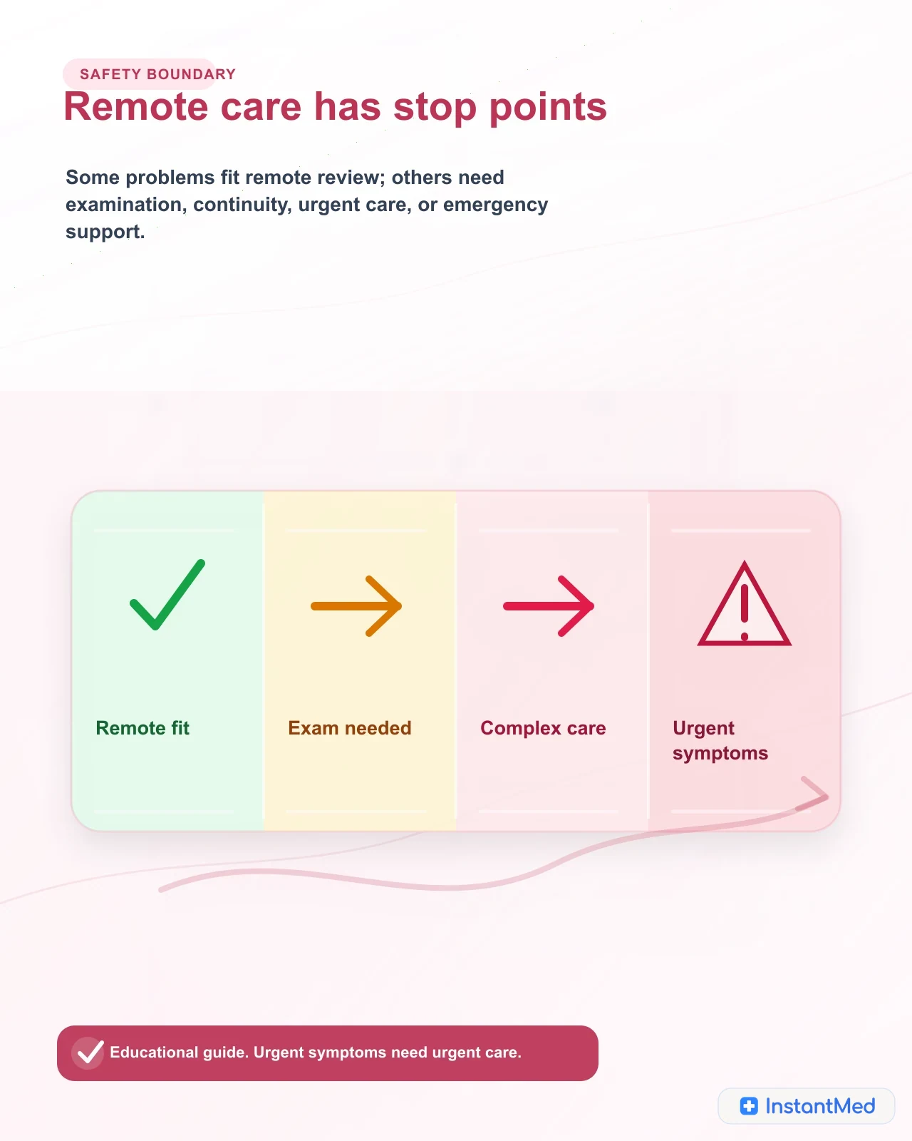 Remote care has stop points: Some problems fit remote review; others need examination, continuity, urgent care, or emergency support.