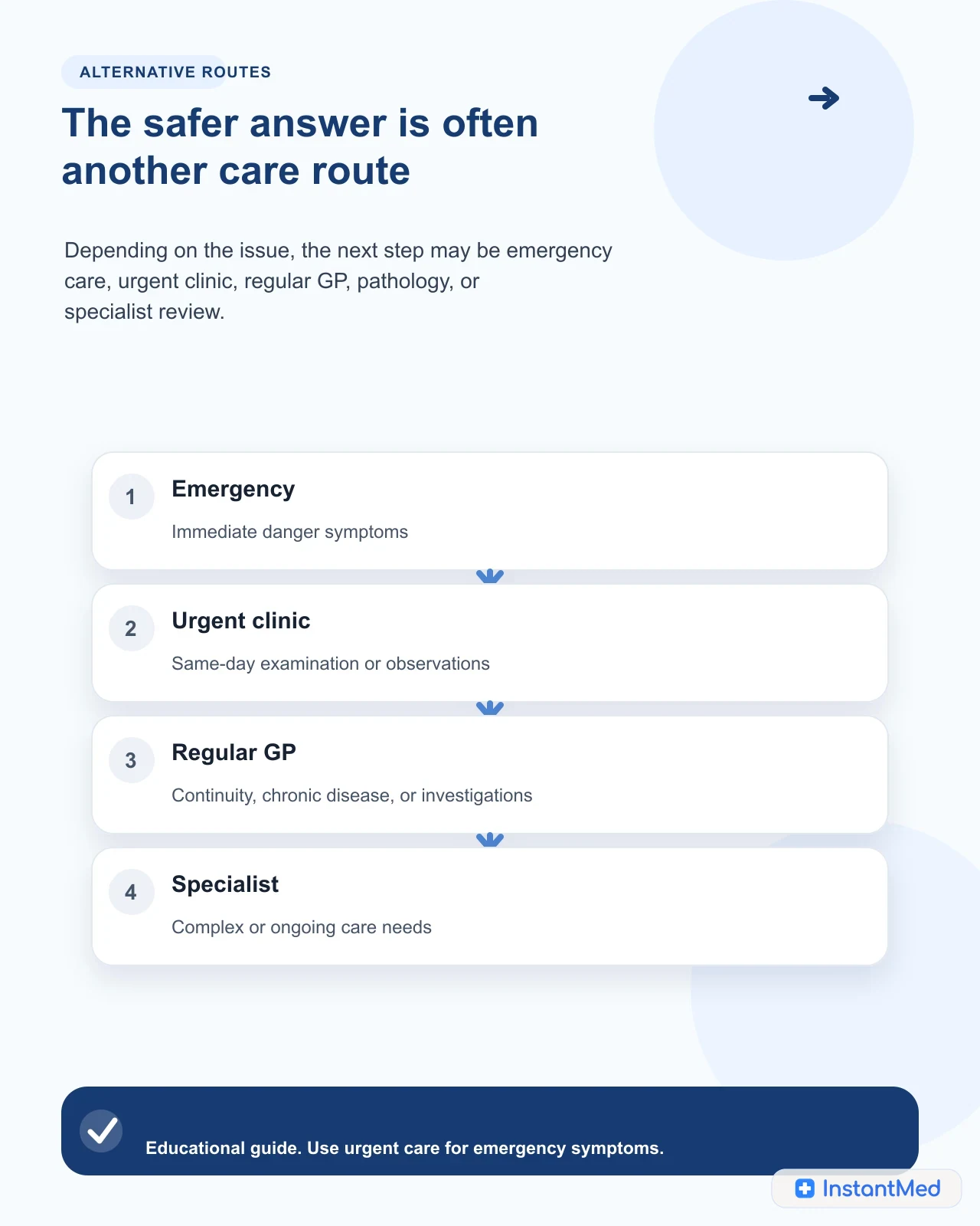 The safer answer is often another care route: Depending on the issue, the next step may be emergency care, urgent clinic, regular GP, pathology, or specialist review.