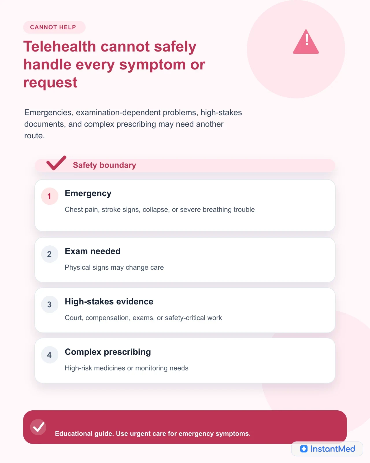 Telehealth cannot safely handle every symptom or request. Emergencies, examination-dependent problems, high-stakes documents, and complex prescribing may need another route.