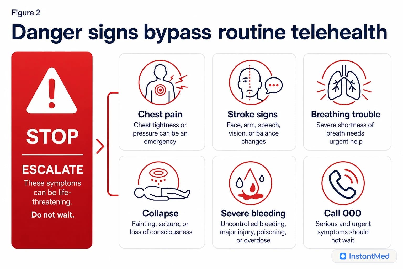 Danger signs bypass routine telehealth: Chest pain, stroke signs, breathing trouble, collapse, seizure, severe bleeding, major injury, poisoning, or overdose should not wait.