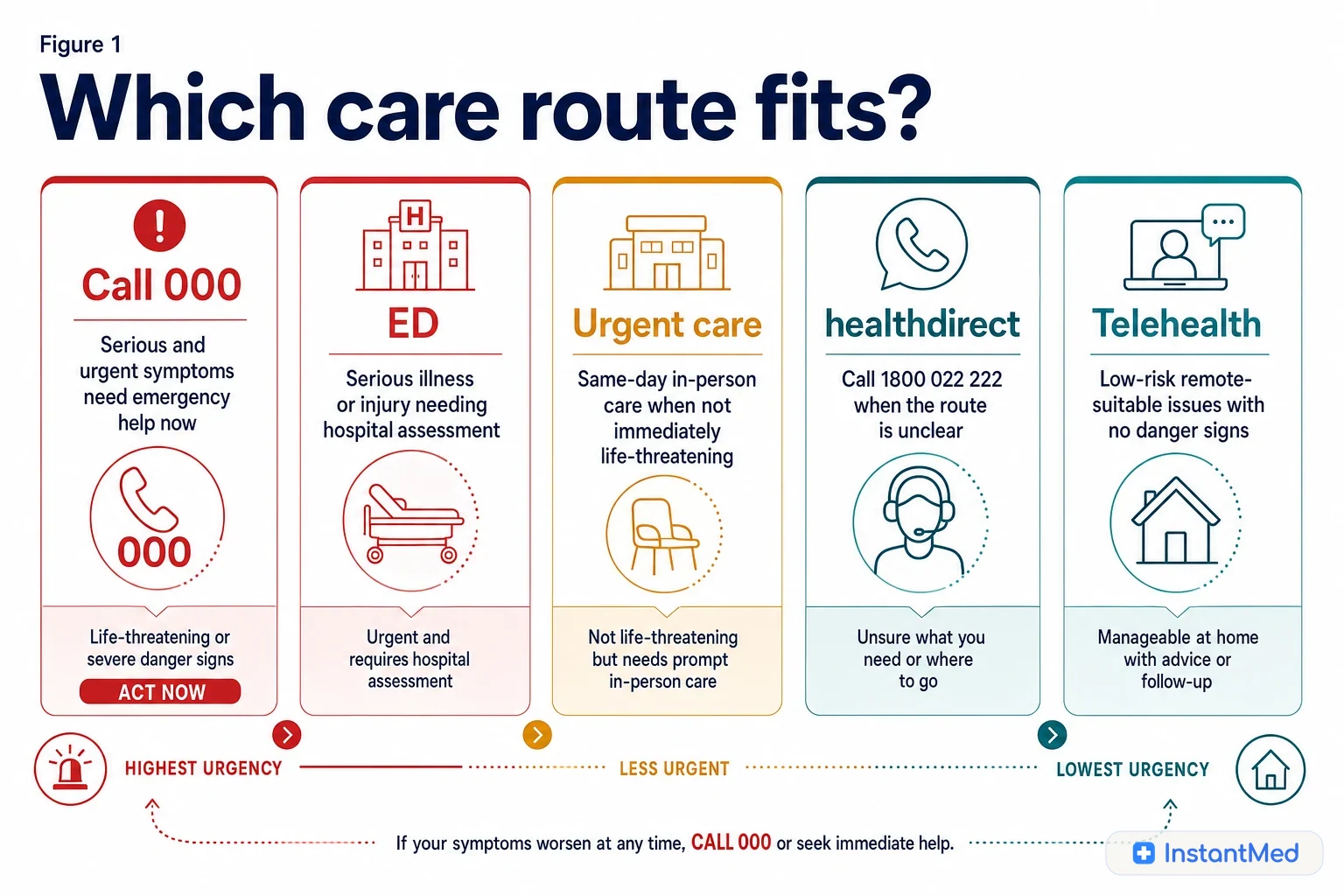 A route guide showing triple zero for emergencies, emergency department for serious urgent care, urgent care or GP for same-day problems, and telehealth for low-risk remote-suitable issues.