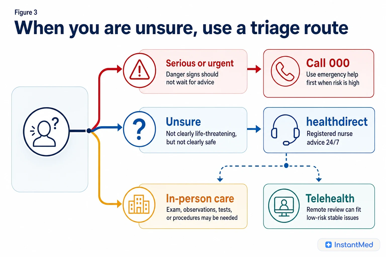 When you are unsure, use a triage route: If it may be serious, call 000. If it is not clearly life-threatening but you are unsure, call healthdirect for nurse advice.
