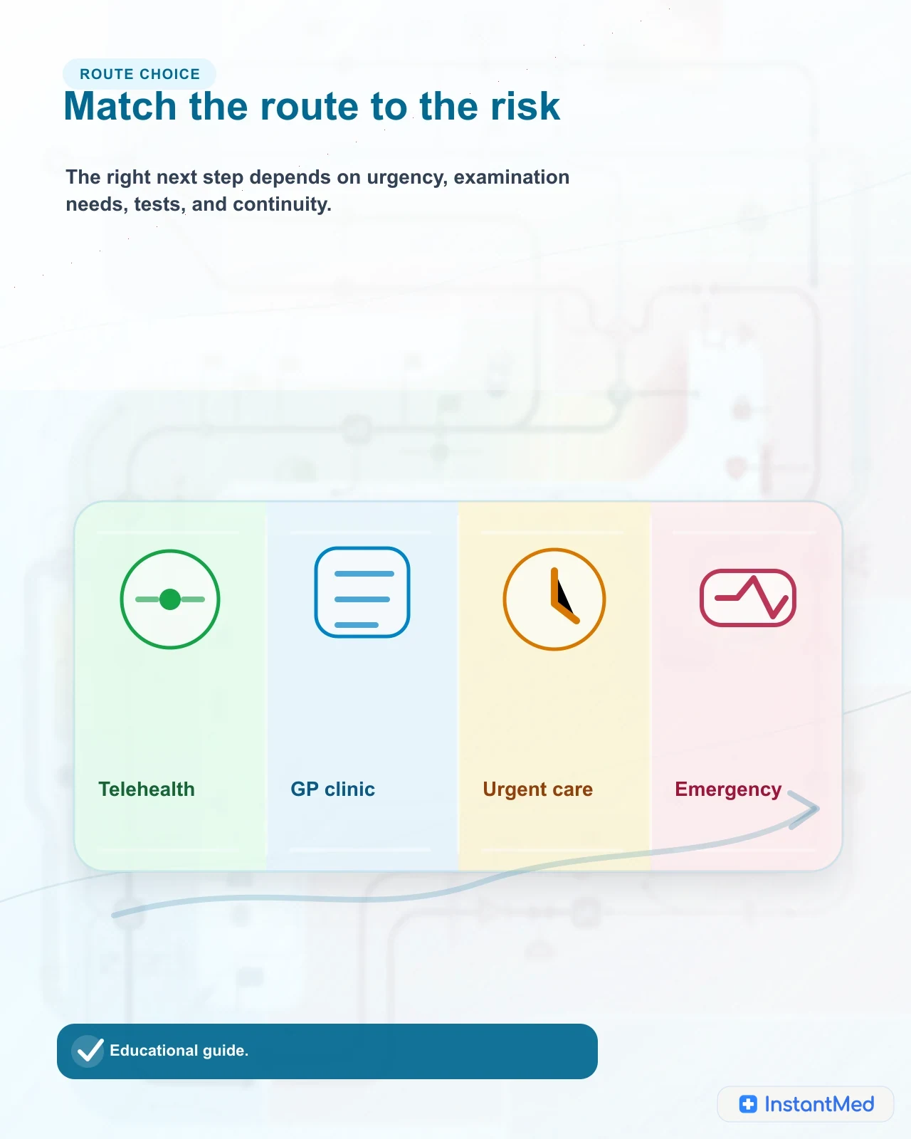 Match the route to the risk: The right next step depends on urgency, examination needs, tests, and continuity.