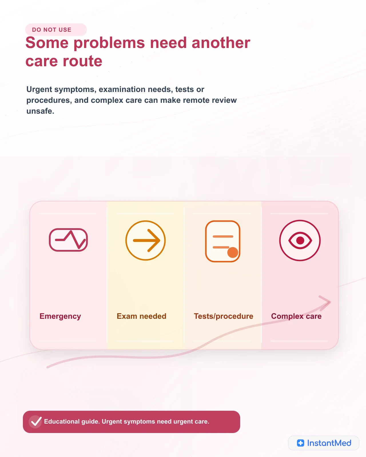 Some problems need another care route: Urgent symptoms, examination needs, tests or procedures, and complex care can make remote review unsafe.