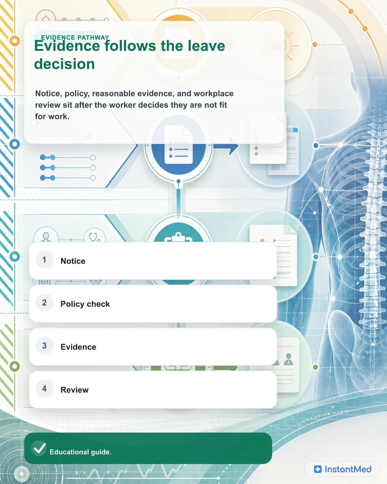 Evidence follows the leave decision: Notice, policy, reasonable evidence, and workplace review sit after the worker decides they are not fit for work.