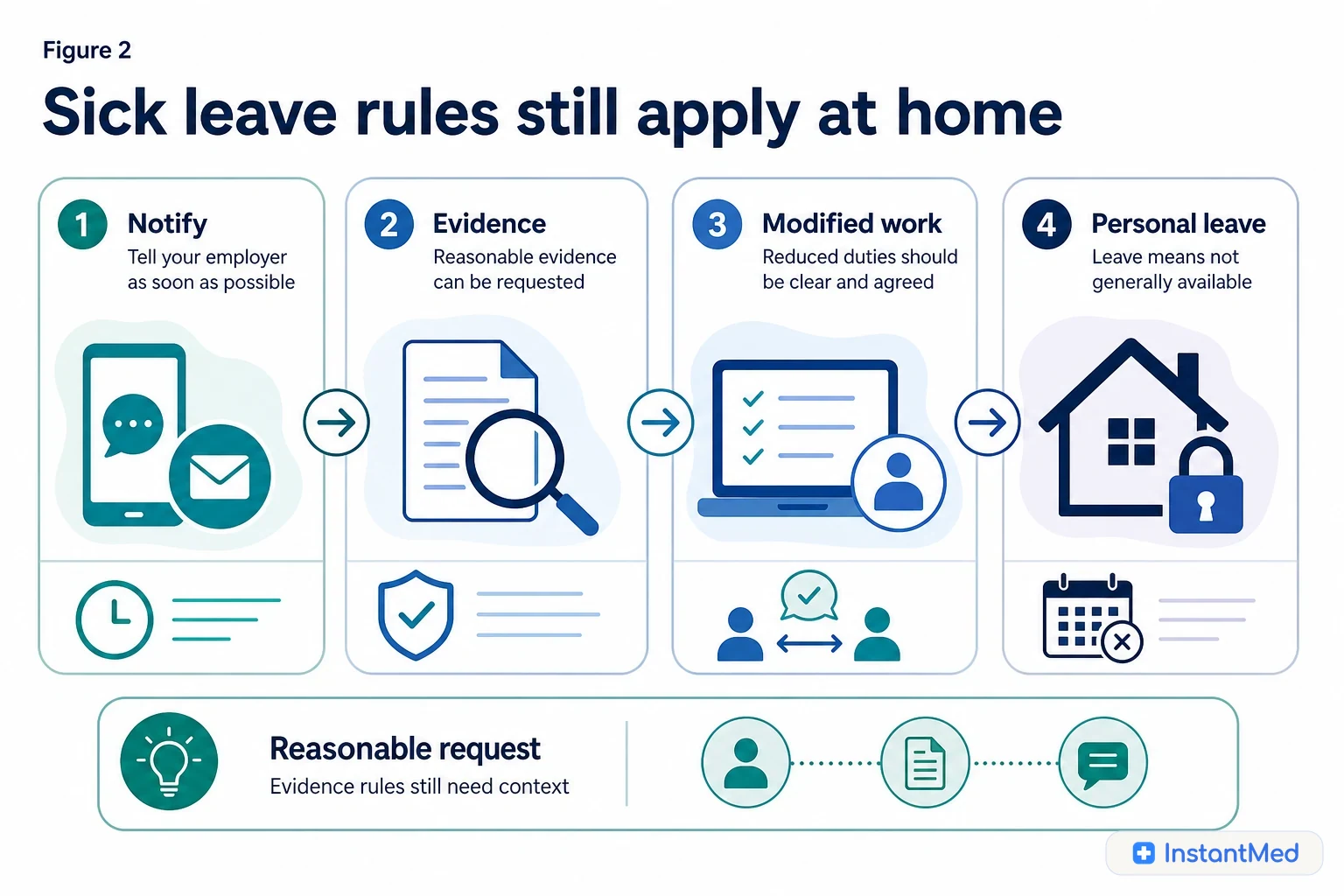 Sick leave rules still apply at home: WFH changes the location. It does not remove notice, reasonable evidence, or the difference between modified work and personal leave.