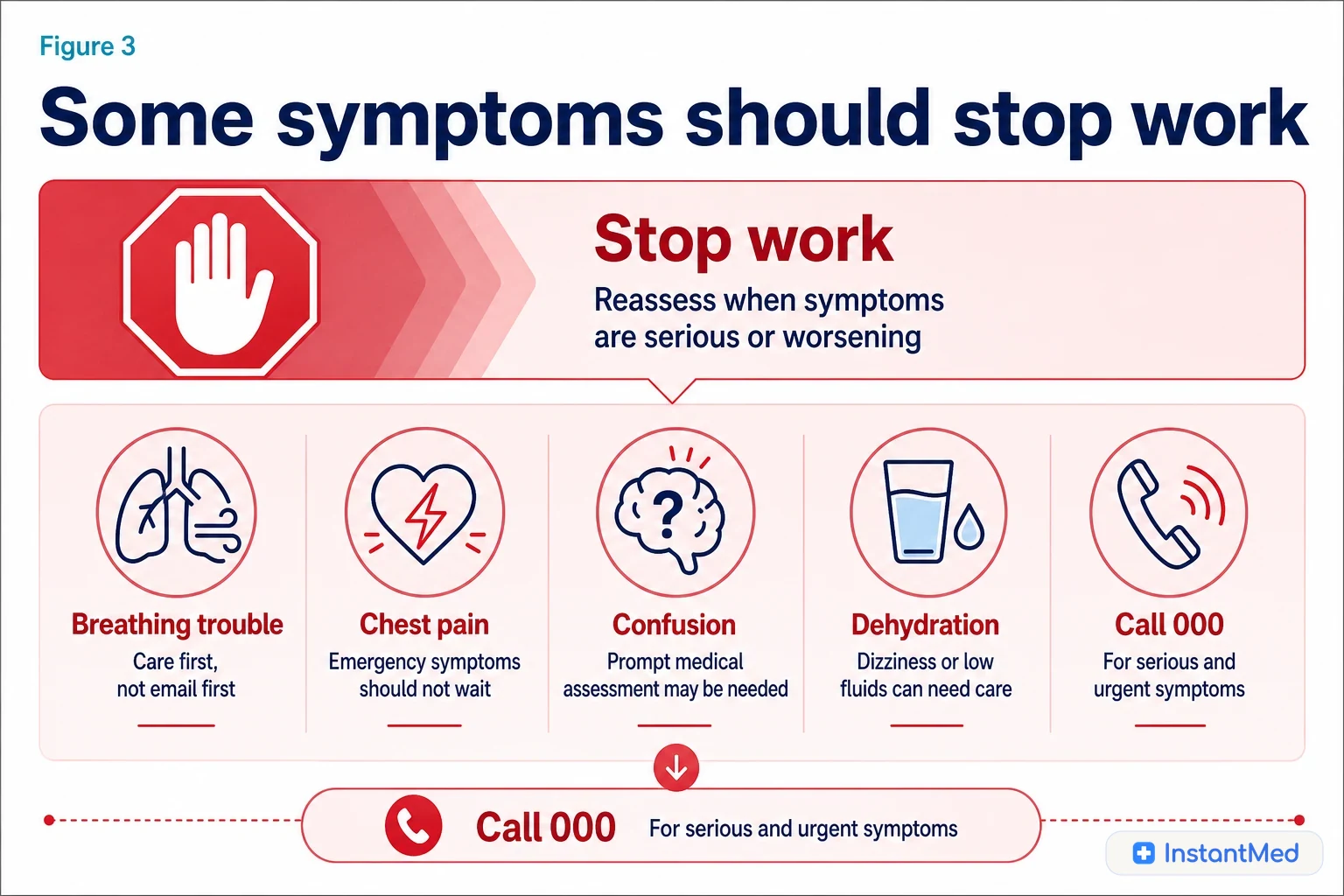 Some symptoms should stop work: Serious or worsening symptoms need care first. Remote work should not delay urgent assessment.