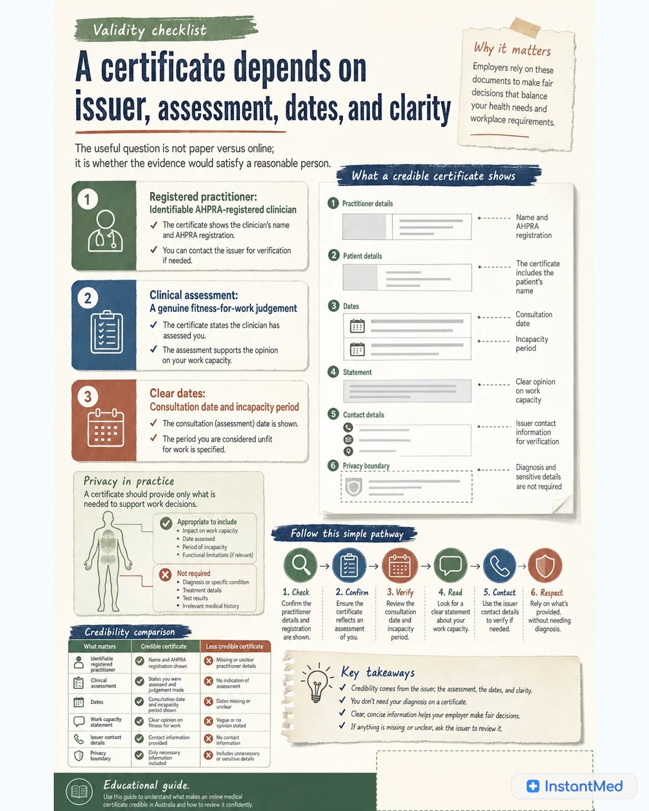 A medical certificate depends on issuer, clinical assessment, dates, and clarity. The useful question is whether the evidence would satisfy a reasonable person.