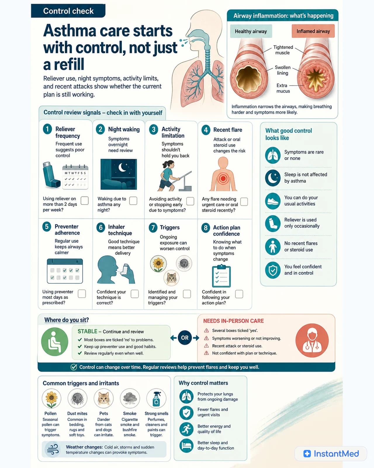 Asthma care starts with control, not just a refill. Reliever use, night symptoms, activity limits, and recent attacks show whether the current plan is working.