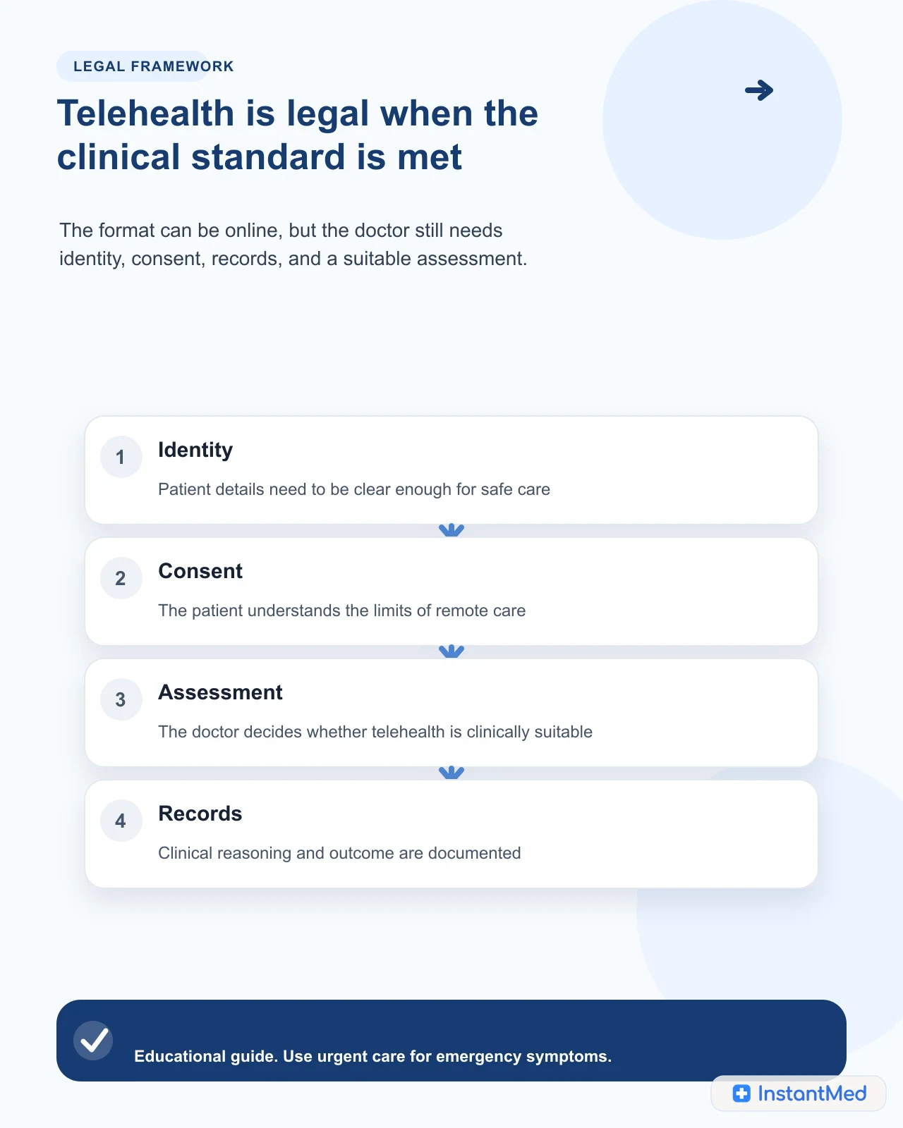 Telehealth is legal when the clinical standard is met. The format can be online, but the doctor still needs identity, consent, records, and a suitable assessment.