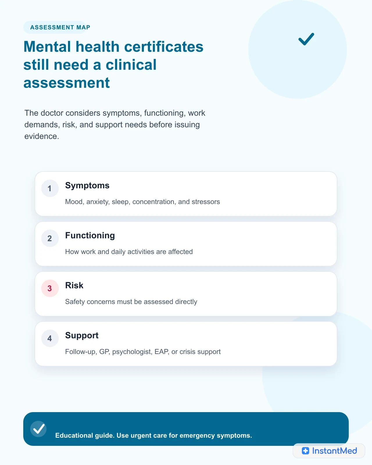 Mental health certificates still need a clinical assessment. The doctor considers symptoms, functioning, work demands, risk, and support needs before issuing evidence.