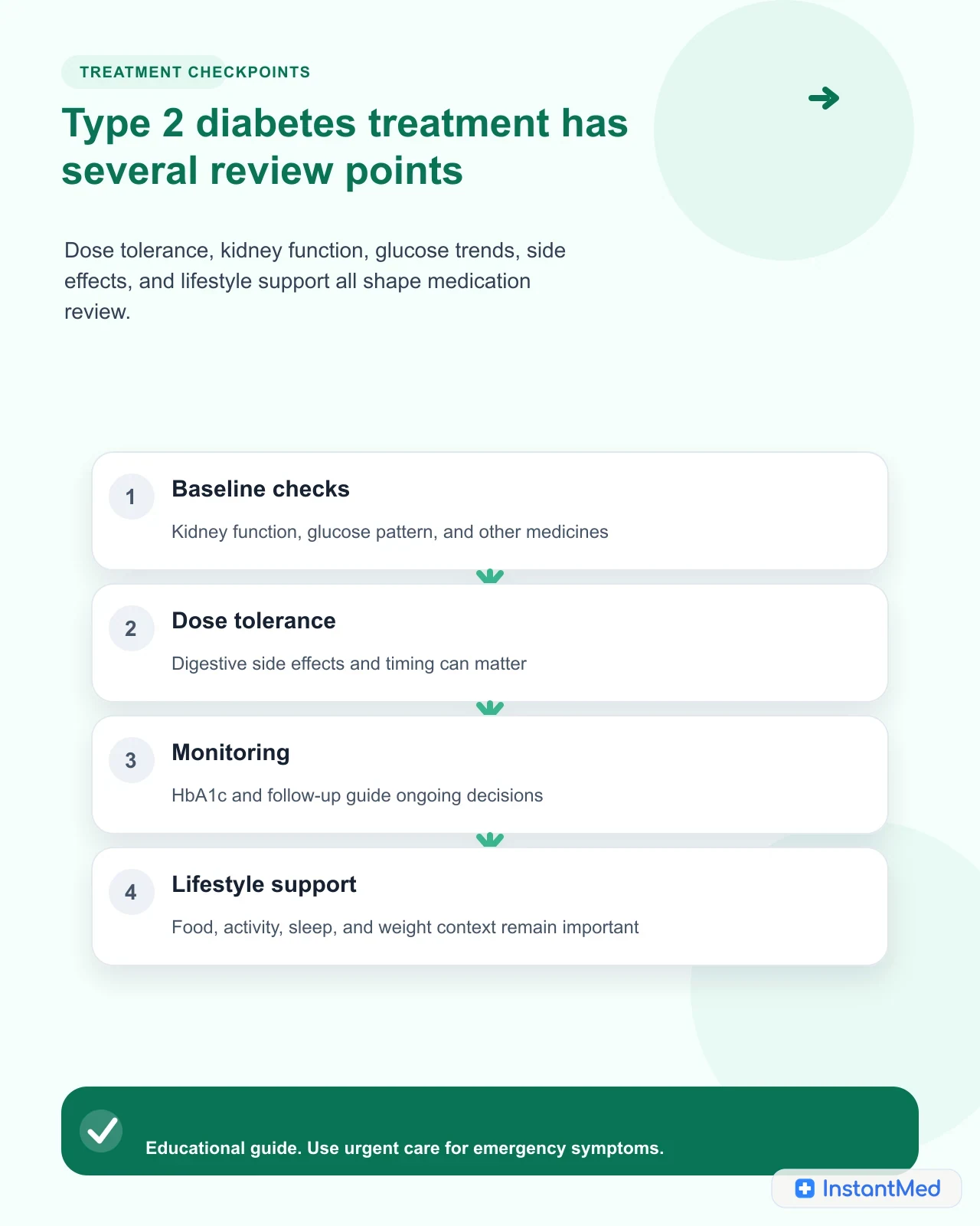 Type 2 diabetes treatment has several review points. Dose tolerance, kidney function, glucose trends, side effects, and lifestyle support all shape medication review.